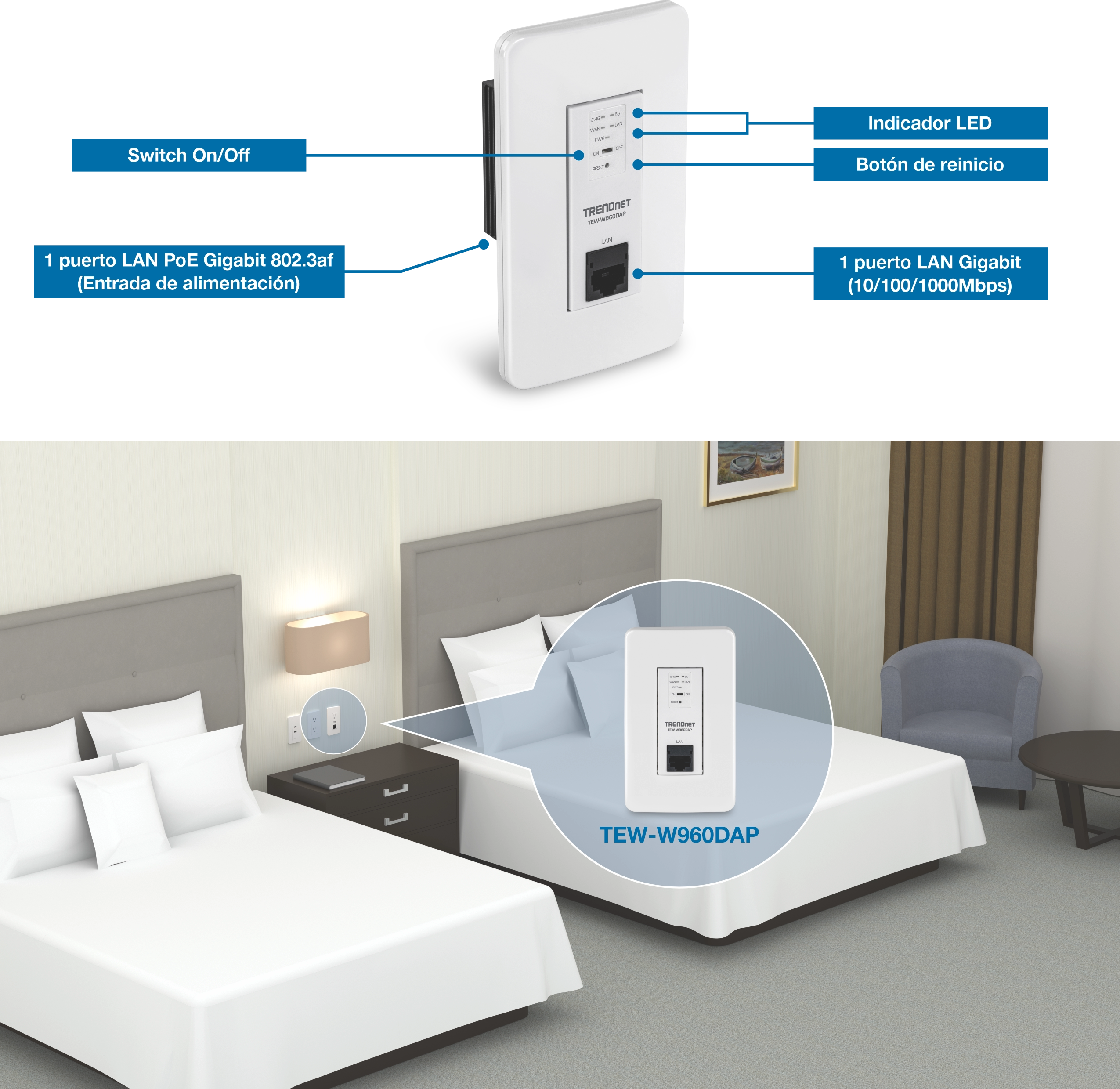 Se muestra un punto de acceso inalámbrico TRENDnet blanco montado en la pared con llamadas etiquetadas que identifican el interruptor de encendido/apagado, indicadores LED, botón de reinicio, un puerto LAN PoE Gigabit 802.3af para la entrada de alimentación y un puerto LAN Gigabit con velocidades de 10/100/1000 Mbps. La sección inferior muestra el dispositivo instalado en un dormitorio tipo hotel entre dos camas, destacando la cobertura de acceso inalámbrico en la habitación y etiquetado con el modelo TEW-W960DAP.