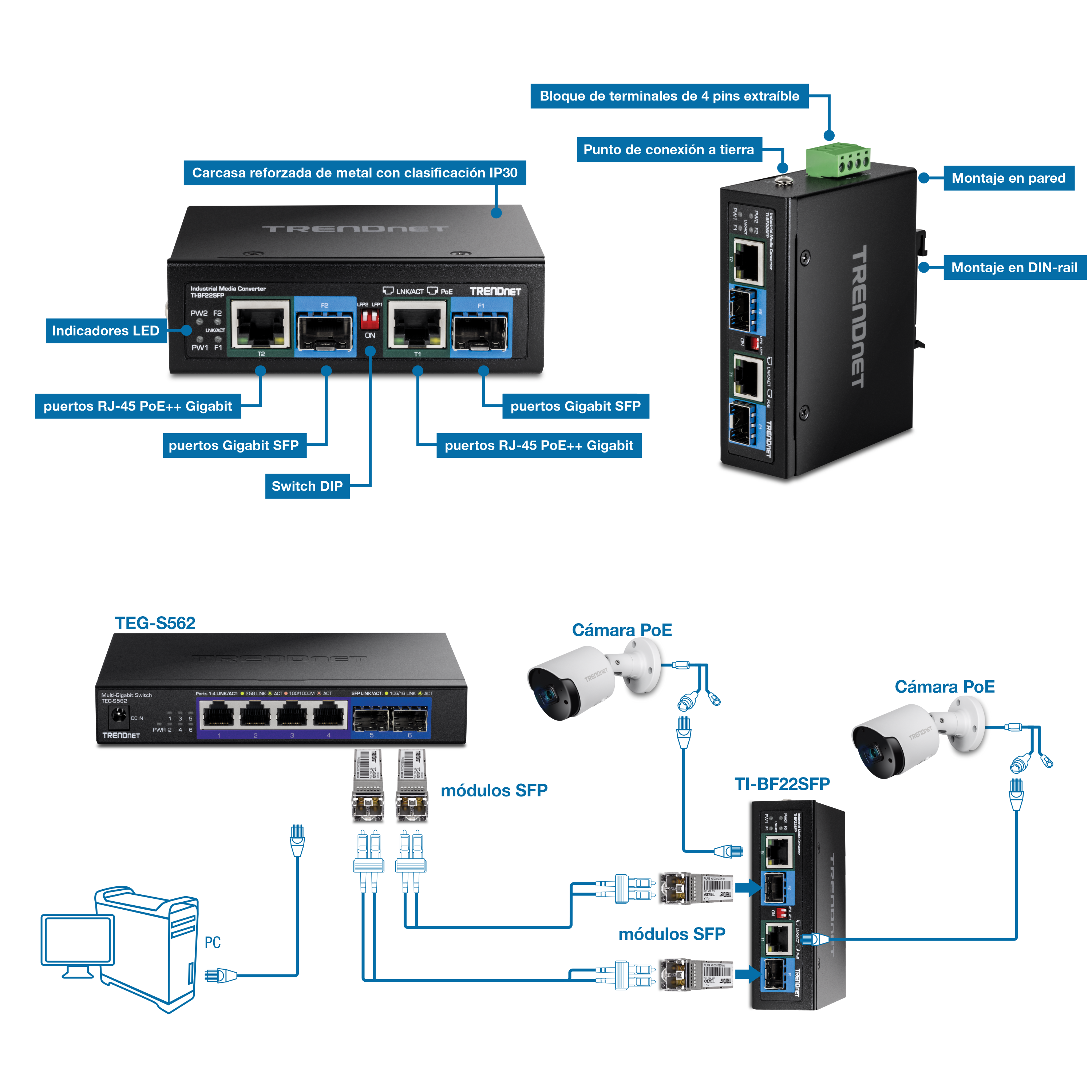La ilustración muestra la vista frontal del convertidor de medios industriales TI-BF22SFP a la izquierda, etiquetado con una carcasa metálica endurecida con clasificación IP30, indicadores LED, puertos Gigabit PoE++ RJ-45, puertos Gigabit SFP y un conmutador DIP. El lado derecho muestra una vista en ángulo vertical frontal izquierdo con etiquetas para un bloque de terminales extraíble de 4 pines, un punto de conexión a tierra, un montaje en pared y un montaje en riel DIN. A continuación, una configuración de red muestra una computadora conectada al puerto LAN TEG-S562 con 2 módulos SFP conectados a él. Los módulos SFP también están conectados al TI-BF22SFP, que a su vez está conectado a dos cámaras PoE a través de puertos Gigabit PoE++ RJ-45.