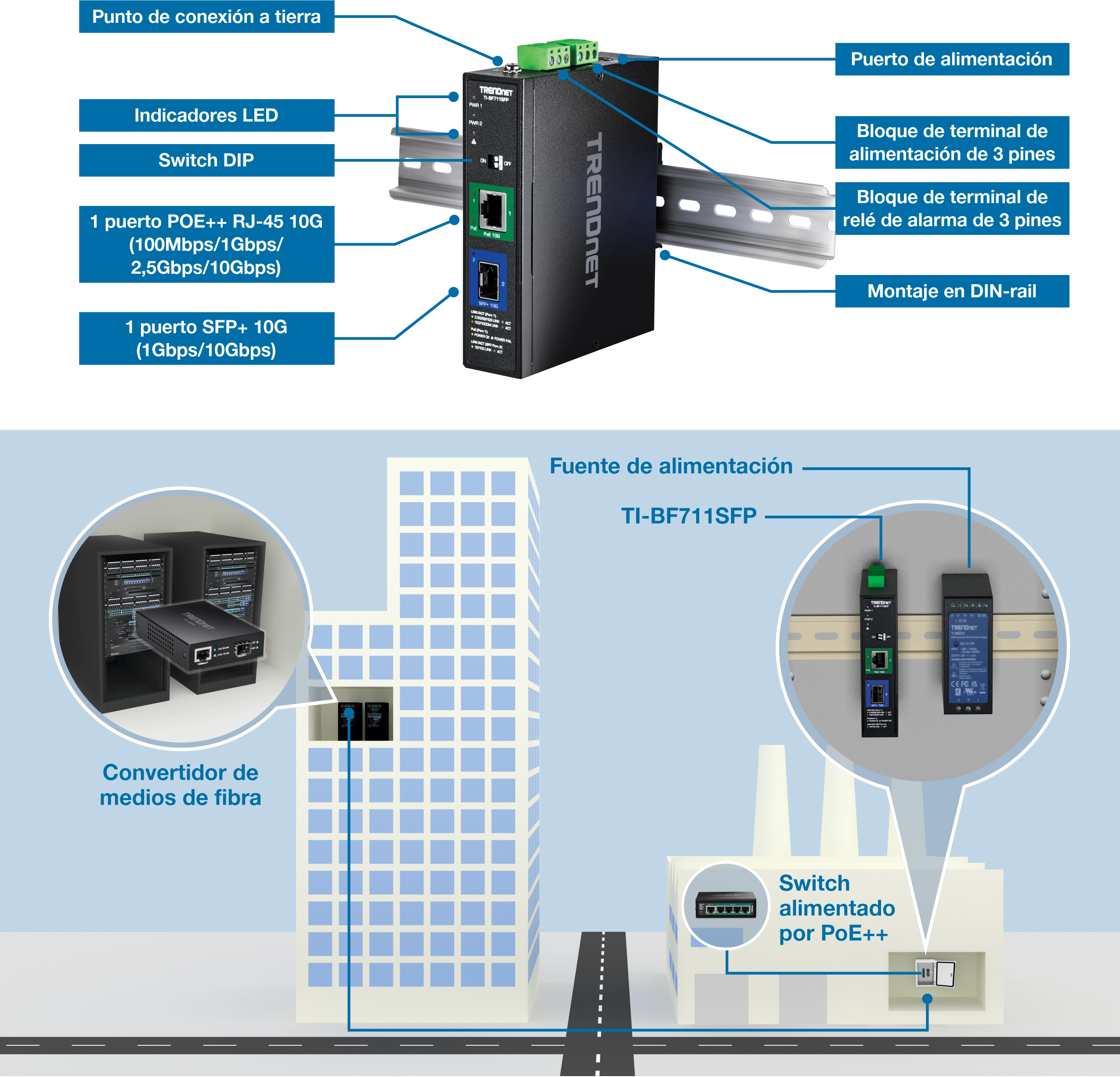 Se muestra un dispositivo TI-BF711SFP de TRENDnet con componentes etiquetados, que incluyen un punto de conexión a tierra, indicadores LED, un interruptor DIP, un puerto 10G RJ-45 PoE++, un puerto 10G SFP+, un puerto de alimentación, un bloque de terminales de alimentación de 3 pines y un bloque de terminales de relé de alarma de 3 pines. Un diagrama destaca su conexión a un convertidor de medios de fibra y un conmutador alimentado por PoE++ en una configuración de red, con una fuente de alimentación colocada junto al TI-BF711SFP.
