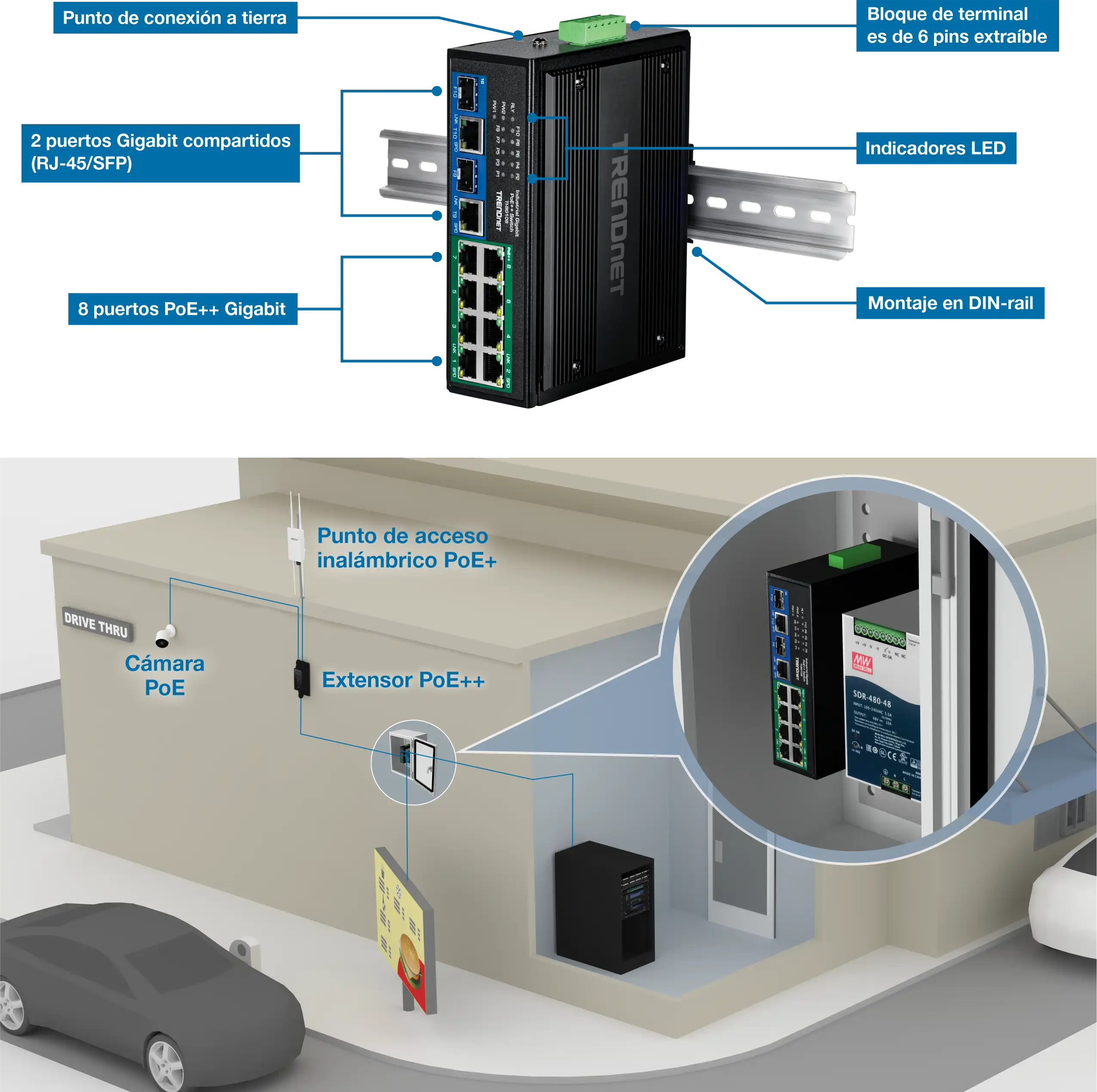 Un conmutador industrial TRENDnet TI-BG108 está montado en un carril DIN. El conmutador cuenta con varios componentes etiquetados, incluido un punto de conexión a tierra, dos puertos compartidos gigabit (RJ-45/SFP), ocho puertos PoE++ gigabit, indicadores LED y un bloque de terminales extraíble de 6 pines. Debajo del conmutador, hay una configuración de drive-thru con una cámara PoE, un punto de acceso inalámbrico PoE++ y un extensor PoE++, todos conectados al conmutador. Esta configuración destaca la aplicación práctica del conmutador en la alimentación y conexión de varios dispositivos en un entorno de drive-thru.
