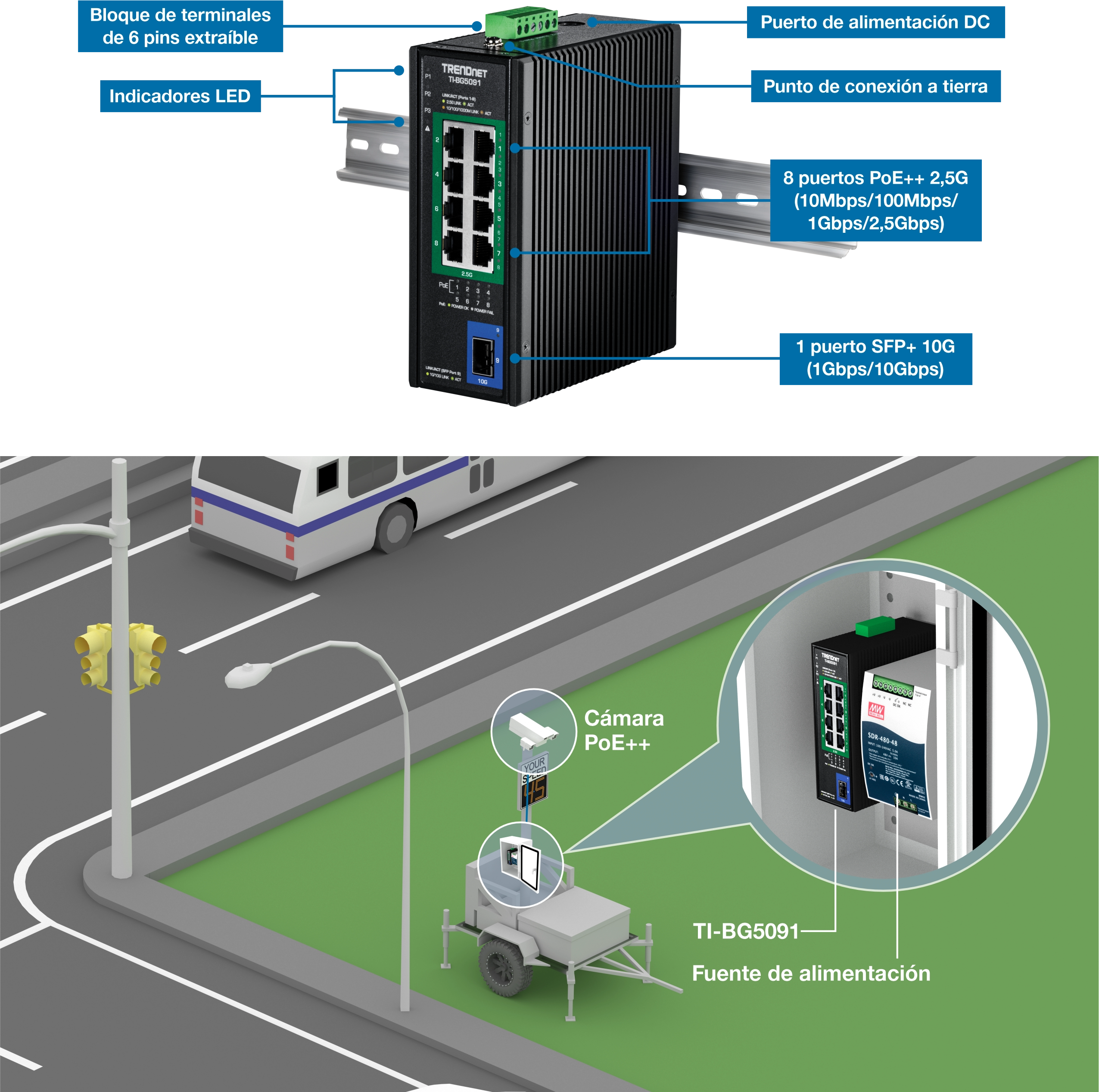 Un conmutador industrial TRENDnet TI-BG5091 montado en un carril DIN con componentes etiquetados que incluyen un bloque de terminales extraíble de 6 pines, indicadores LED, un puerto de alimentación de CC, un punto de conexión a tierra, ocho puertos PoE++ de 2,5 G y un puerto SFP+ de 10 G. Debajo del interruptor, una escena callejera con un semáforo, una farola y un autobús. Se muestra una unidad móvil con una cámara PoE++ y el interruptor, destacando la aplicación del interruptor para alimentar y conectar la cámara. La fuente de alimentación del conmutador está etiquetada.