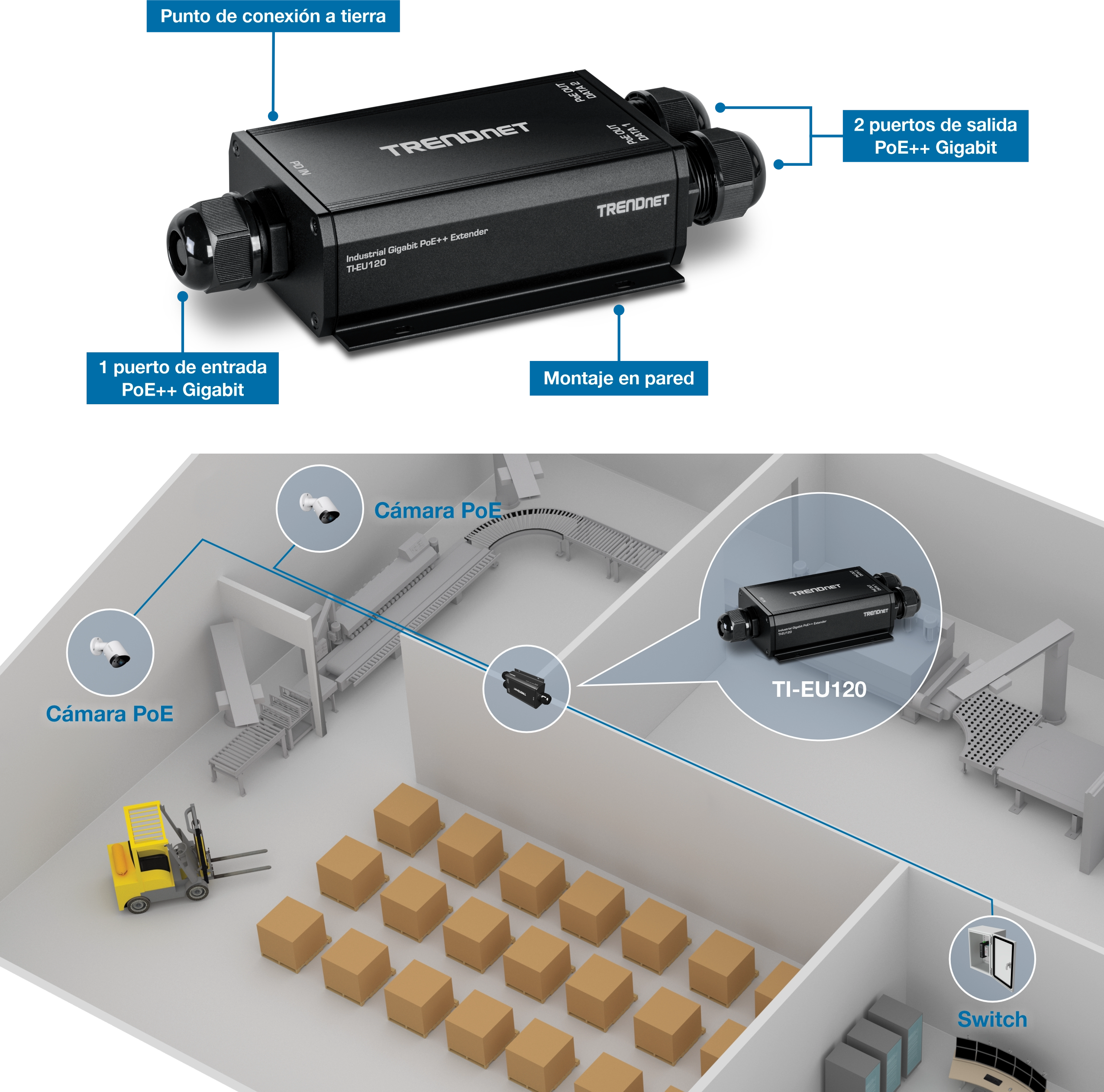 TRENDnet TI-EU120 Industrial Gigabit PoE++ Extender mostrado en primer plano en la parte superior con punto de toma de tierra etiquetado, dos puertos de salida, un puerto de entrada y soporte de pared. La sección inferior muestra el despliegue en almacén con múltiples cámaras PoE conectadas al extensor, que se conecta a un switch de red. El contexto incluye cintas transportadoras, cajas y una carretilla elevadora, ilustrando la conectividad PoE extendida en un entorno industrial.