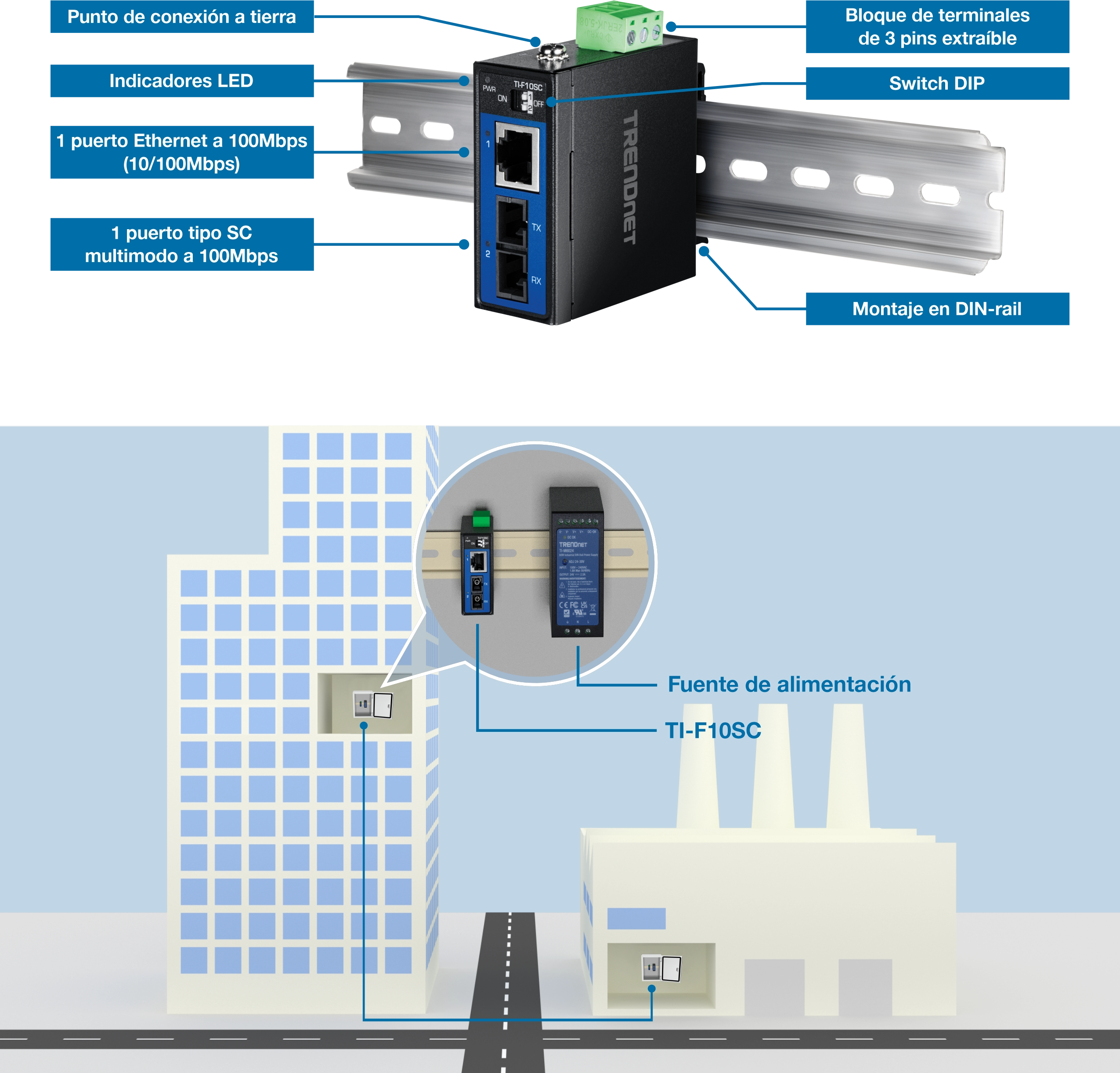 Dispositivo de red industrial TRENDnet montado en un riel DIN con punto de conexión a tierra etiquetado, indicador LED, puerto Ethernet de 100 Mbps, puerto tipo SC multimodo de 100 Mbps, bloques de terminales extraíbles, interruptores DIP y montaje en riel DIN. A continuación, un diagrama muestra un edificio y una fábrica conectados a través del dispositivo TI-F10SC y la fuente de alimentación.