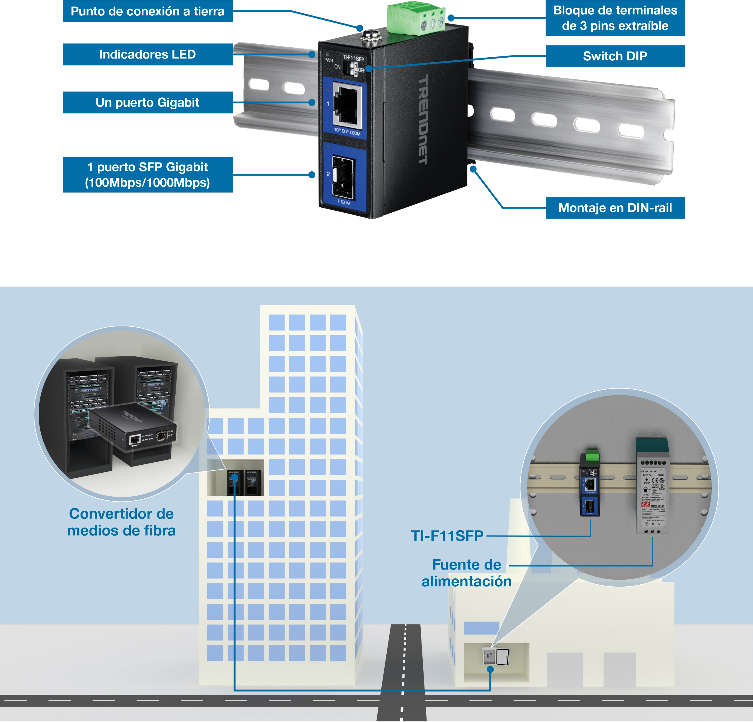 Un dispositivo TRENDnet TI-F11SFP está montado en un carril DIN, con un punto de conexión a tierra, indicadores LED, un puerto Gigabit, un puerto Gigabit SFP, un bloque de terminales extraíble y un interruptor DIP. Un diagrama muestra la instalación del dispositivo en un edificio, conectado a un convertidor de medios de fibra y a una fuente de alimentación, lo que ilustra la conexión entre una sala de servidores y el dispositivo en otra ubicación.