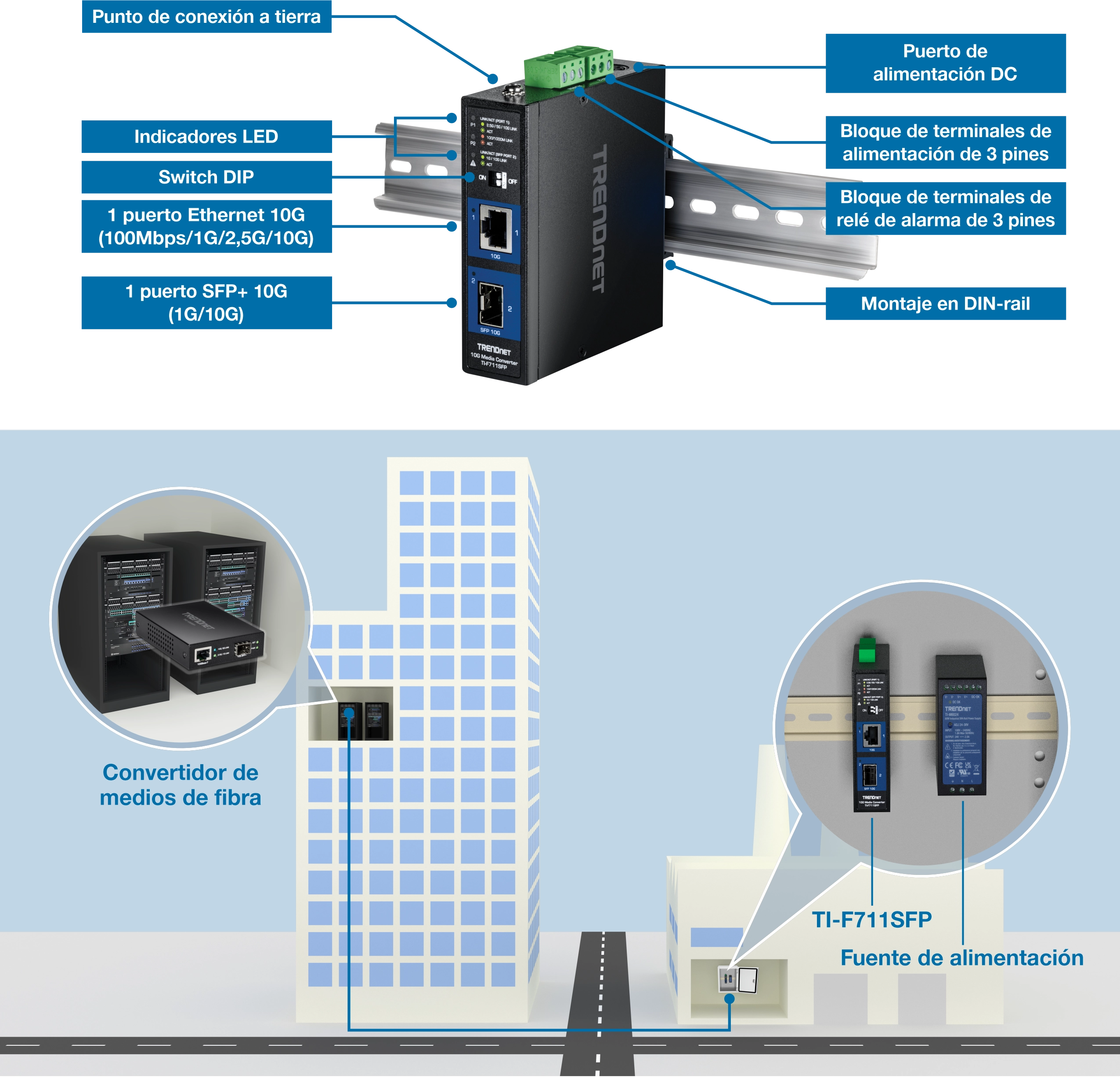 Un convertidor de medios de fibra TI-F711SFP de TRENDnet está montado en un riel DIN, con múltiples puertos e indicadores etiquetados, que incluyen un punto de conexión a tierra, indicadores LED, un interruptor DIP, un puerto Ethernet 10G, un puerto SFP+ 10G, un puerto de alimentación, un bloque de terminales de alimentación de 3 pines y un bloque de terminales de relé de alarma de 3 pines. A continuación, la configuración destaca su integración en la red de un edificio, conectándose a una fuente de alimentación y enfatizando su aplicación en el mundo real.