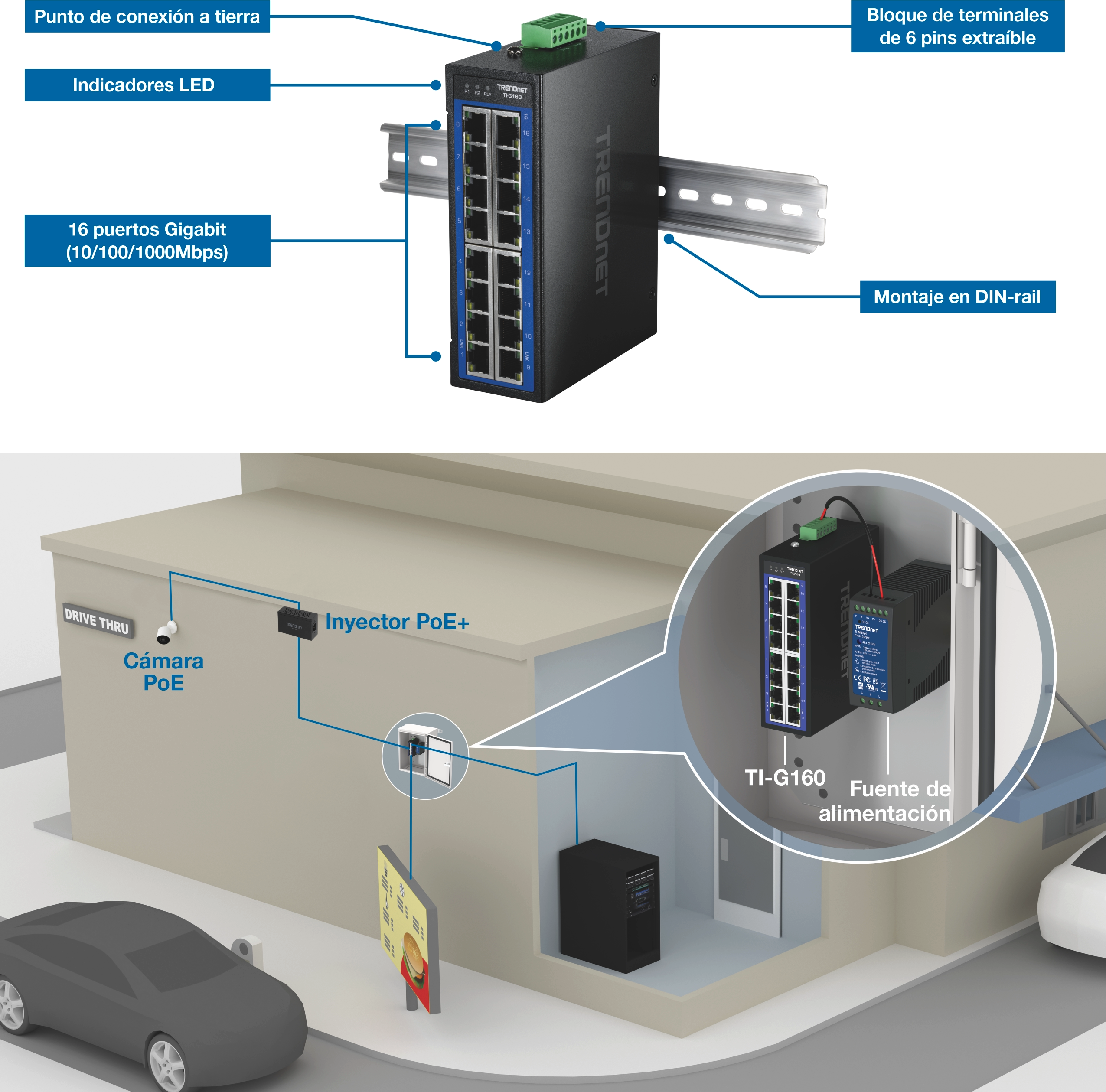 El conmutador industrial de red TRENDnet TI-G160 montado sobre un raíl DIN con componentes etiquetados, incluyendo punto de toma de tierra, indicadores LED, puertos de dieciséis gigabits, bloque terminal extraíble de seis pines y soporte de raíl DIN. La sección inferior muestra el despliegue del drive-thru con una cámara PoE conectada mediante un inyector PoE+ al interruptor, que está alimentado por una fuente externa. Diseño técnico limpio con fondo azul y conexiones etiquetadas.