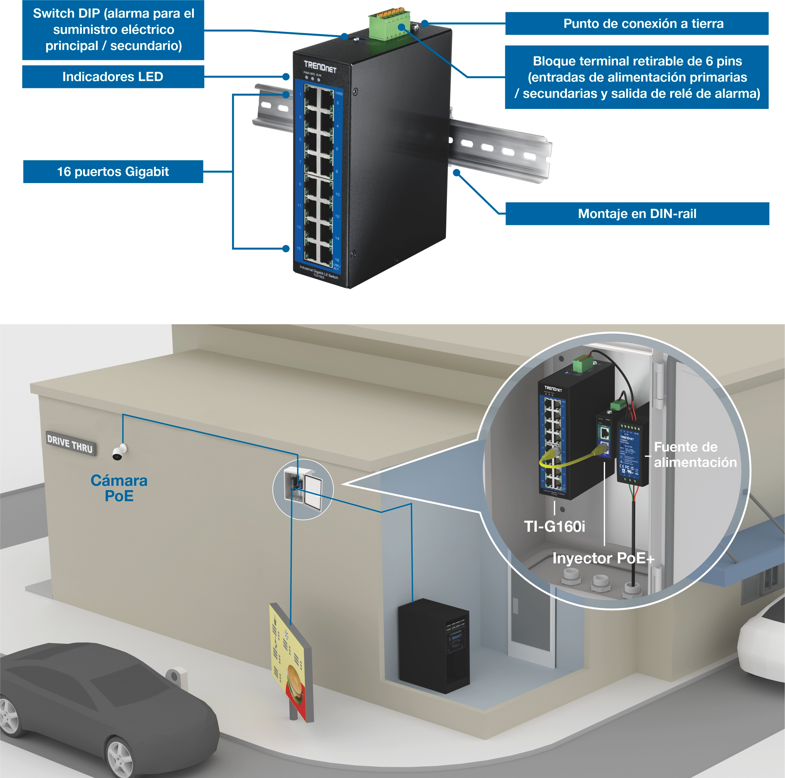 La sección superior muestra un primer plano etiquetado de un conmutador industrial TRENDnet TI-G160i con indicaciones para el conmutador DIP, indicadores LED, puertos de dieciséis gigabit, punto de tierra, bloque terminal extraíble de seis pines y soporte de raíl DIN; La sección inferior muestra el interruptor instalado en el interior, conectado a un inyector PoE+ y a una fuente de alimentación, con una cámara PoE exterior montada en el exterior del edificio para la vigilancia en autoservicio