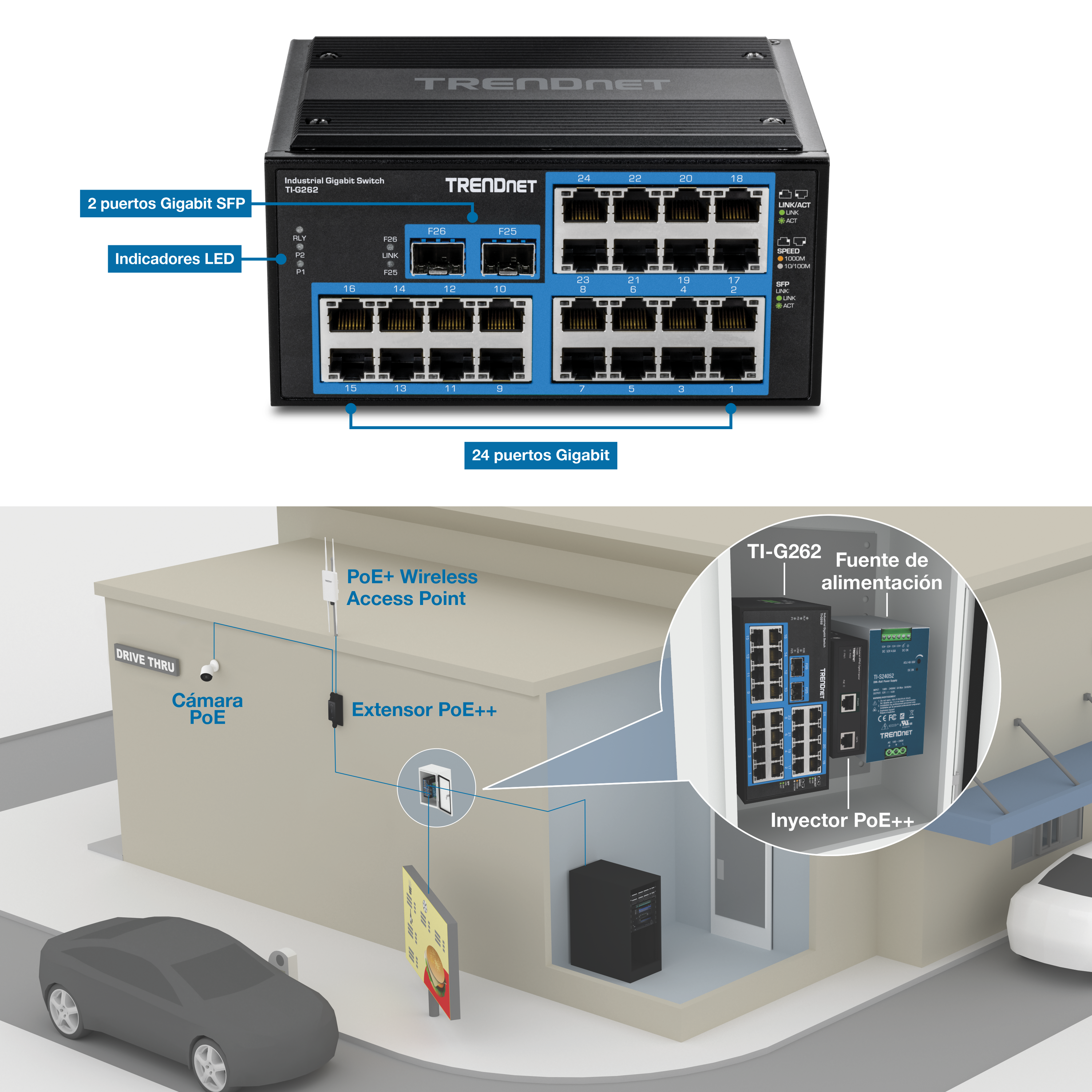 La ilustración muestra el conmutador de riel DIN Gigabit industrial reforzado de 26 puertos TI-G262, etiquetado con dos puertos Gigabit SFP, indicadores LED y 24 puertos Gigabit. Además, hay una ilustración en 3D de un drive-thru con una vista ampliada del TI-G262, el inyector PoE++ y la fuente de alimentación dentro de un gabinete. Las líneas indican conexiones a un extensor PoE++, que está conectado a una cámara PoE y a un punto de acceso inalámbrico PoE+. Otra línea se conecta al servidor y al letrero de comunicación drive-thru.