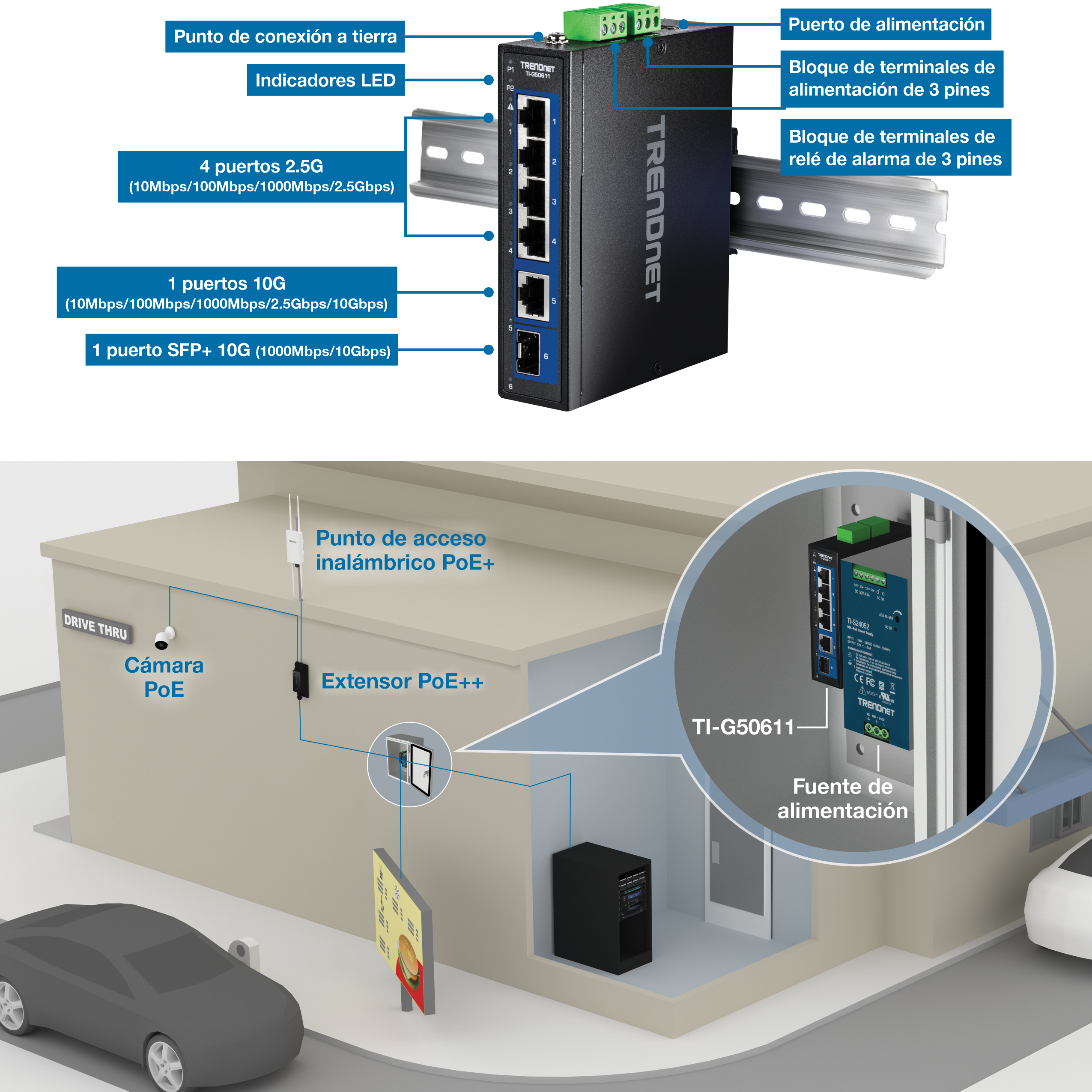 El conmutador de red TRENDnet TI-G50611 está montado en un carril DIN. Tiene un punto de conexión a tierra, indicadores LED, un puerto de alimentación, un bloque de terminales de alimentación de 3 pines, un bloque de terminales de relé de alarma de 3 pines, cuatro puertos 2.5G, un puerto 10G y un puerto SFP+ 10G. Debajo del conmutador, se ilustra una configuración de drive-thru con un punto de acceso inalámbrico PoE+, una cámara PoE y un extensor PoE++ conectado al conmutador, lo que destaca su aplicación práctica en un escenario de drive-thru.