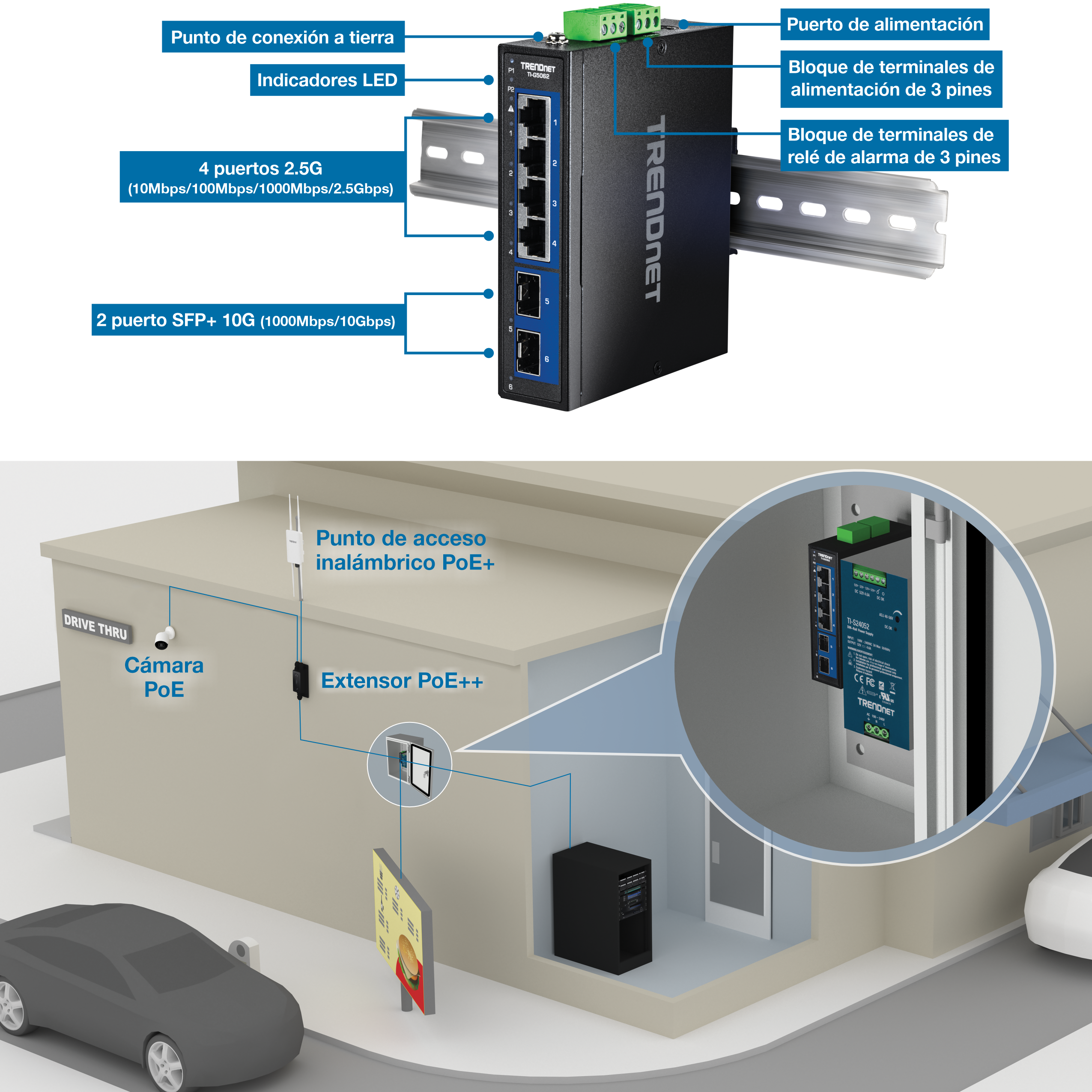 La ilustración muestra el conmutador industrial de riel DIN 2.5G de 6 puertos con puertos SFP+ de 10G. Está etiquetado con punto de conexión a tierra, puerto de alimentación, indicadores LED, bloque de terminales de alimentación de 3 pines, bloque de terminales de relé de alarma de 3 pines, cuatro puertos 2.5G (10 Mbps / 100 Mbps / 1000 Mbps / 2.5 Gbps) y dos puertos SFP + 10G (10000 Mbps / 10 Gbps). En la parte inferior, una ilustración en 3D de un drive-thru destaca el TI-G5062 y la fuente de alimentación dentro de un gabinete. Las líneas indican conexiones a un extensor PoE++, que se conecta a una cámara PoE y a un punto de acceso inalámbrico PoE+. Otra línea se conecta al servidor y al letrero de comunicación drive-thru.