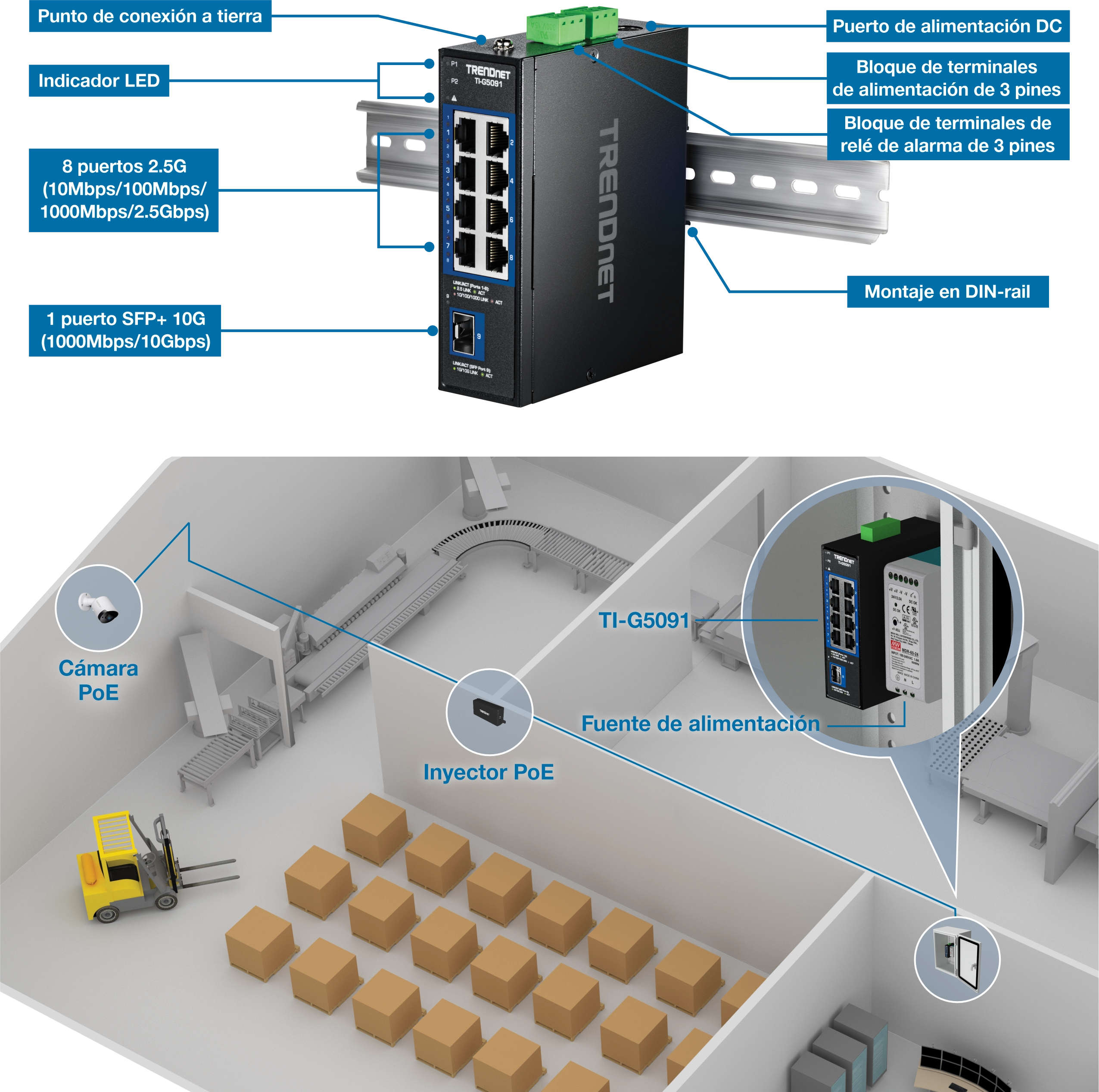 El conmutador de red industrial TRENDnet TI-G5091 está montado en un carril DIN. Los componentes etiquetados incluyen un punto de conexión a tierra, indicadores LED, ocho puertos 2.5G, un puerto SFP+ 10G, un puerto de alimentación de CC, un bloque de terminales de alimentación de 3 pines y un bloque de terminales de relé de alarma de 3 pines. Debajo del conmutador, un diagrama de almacén ilustra una cámara PoE, un inyector PoE y una fuente de alimentación conectada al conmutador TI-G5091.
