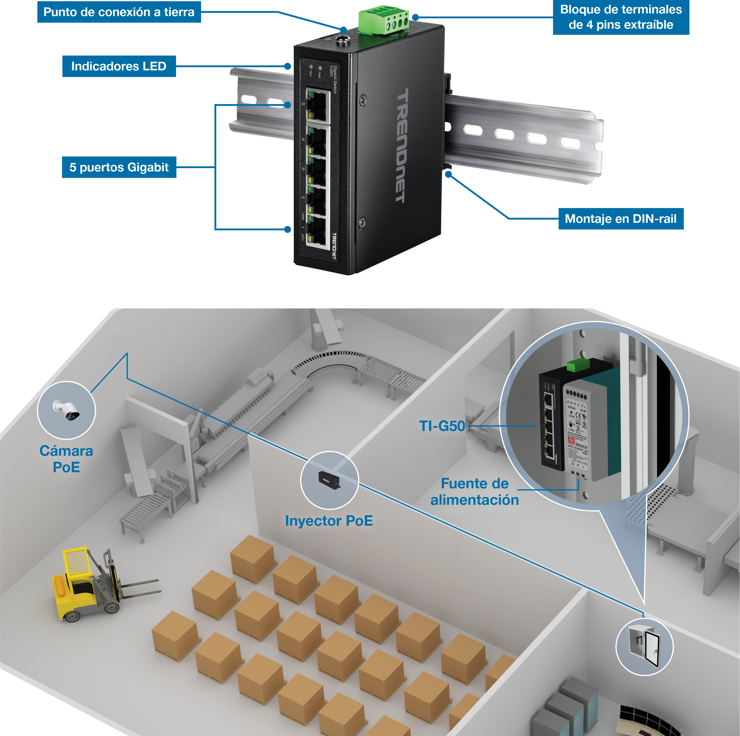 Un conmutador industrial TRENDnet TI-G50 montado en un carril DIN con cinco puertos Gigabit, indicadores LED, un punto de conexión a tierra y un bloque de terminales extraíble de 4 pines. Debajo del interruptor, un diagrama de un almacén con una cámara PoE, un inyector PoE y el conmutador TI-G50 que proporciona energía eléctrica. El diagrama destaca la conexión entre la cámara PoE y el conmutador a través del inyector PoE, demostrando la configuración en un entorno de almacén.
