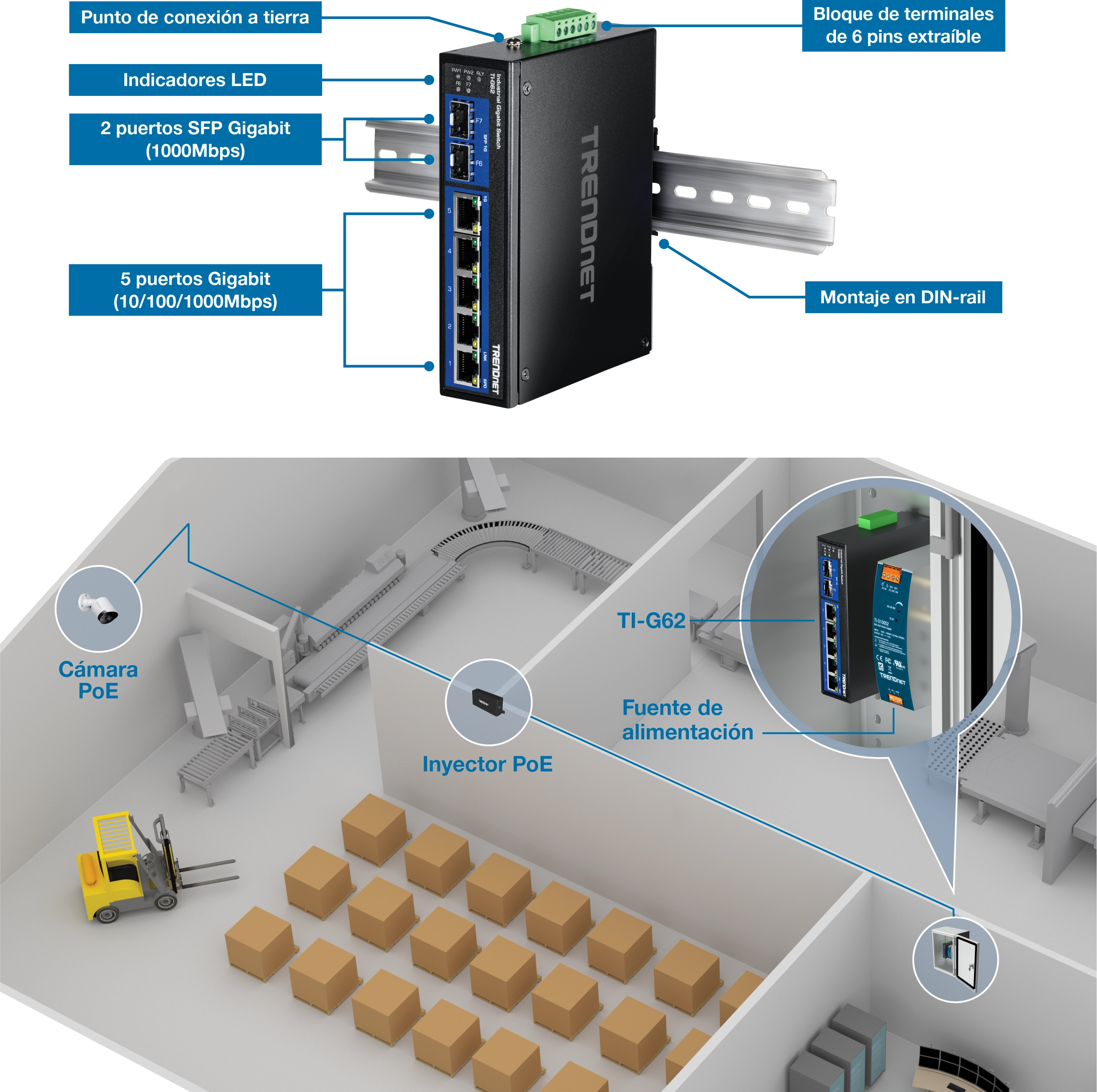 Un conmutador industrial TI-G62 de TRENDnet está montado en un carril DIN, con componentes etiquetados como un punto de conexión a tierra, indicadores LED, dos puertos Gigabit SFP, cinco puertos Gigabit y un bloque de terminales extraíble de seis pines. Debajo del conmutador, un diagrama de almacén destaca la ubicación de una cámara PoE, un inyector PoE y el conmutador conectado a una fuente de alimentación, lo que demuestra su configuración y conectividad en un entorno industrial.