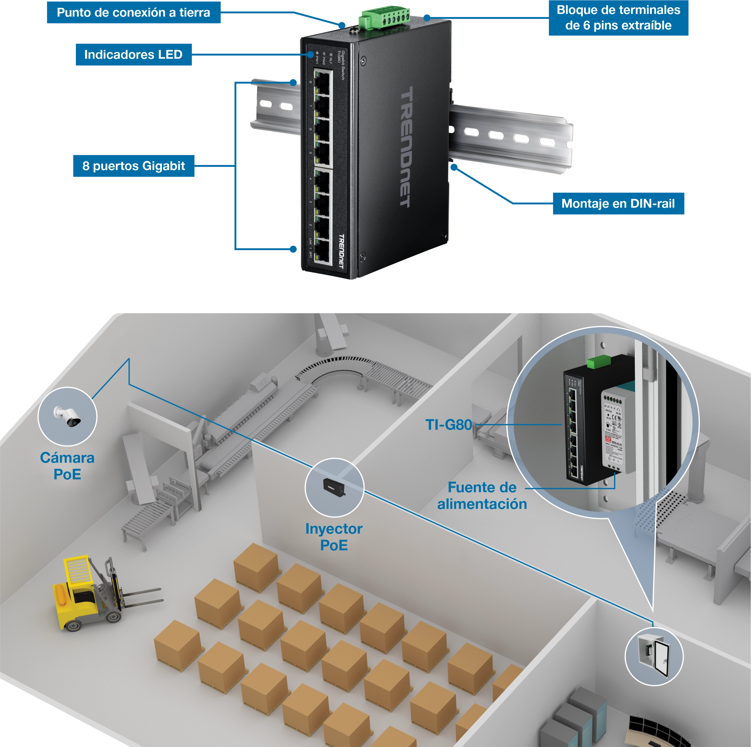 Un conmutador PoE+ gigabit industrial TI-G80 de TRENDnet montado en un carril DIN con ocho puertos gigabit, indicadores LED, un punto de conexión a tierra y un bloque de terminales extraíble de seis pines. Debajo del conmutador hay un diagrama de almacén que muestra un sistema de cinta transportadora, cajas, una carretilla elevadora y la integración de una cámara PoE, un inyector PoE y una fuente de alimentación conectada al conmutador.