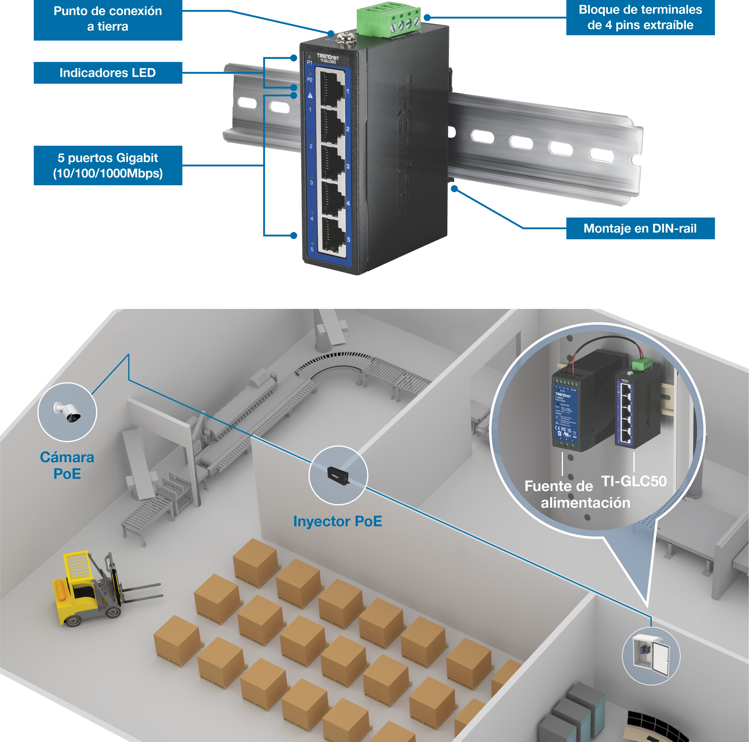 El conmutador Ethernet industrial TI-GLC50 se muestra con características etiquetadas que incluyen punto de conexión a tierra, indicadores LED, cinco puertos gigabit, un bloque de terminales extraíble y montaje en riel DIN. A continuación, una escena de almacén muestra el conmutador en uso, montado en un carril DIN y conectado a una cámara PoE a través de un inyector PoE, con estantes, cajas y una carretilla elevadora en el fondo.