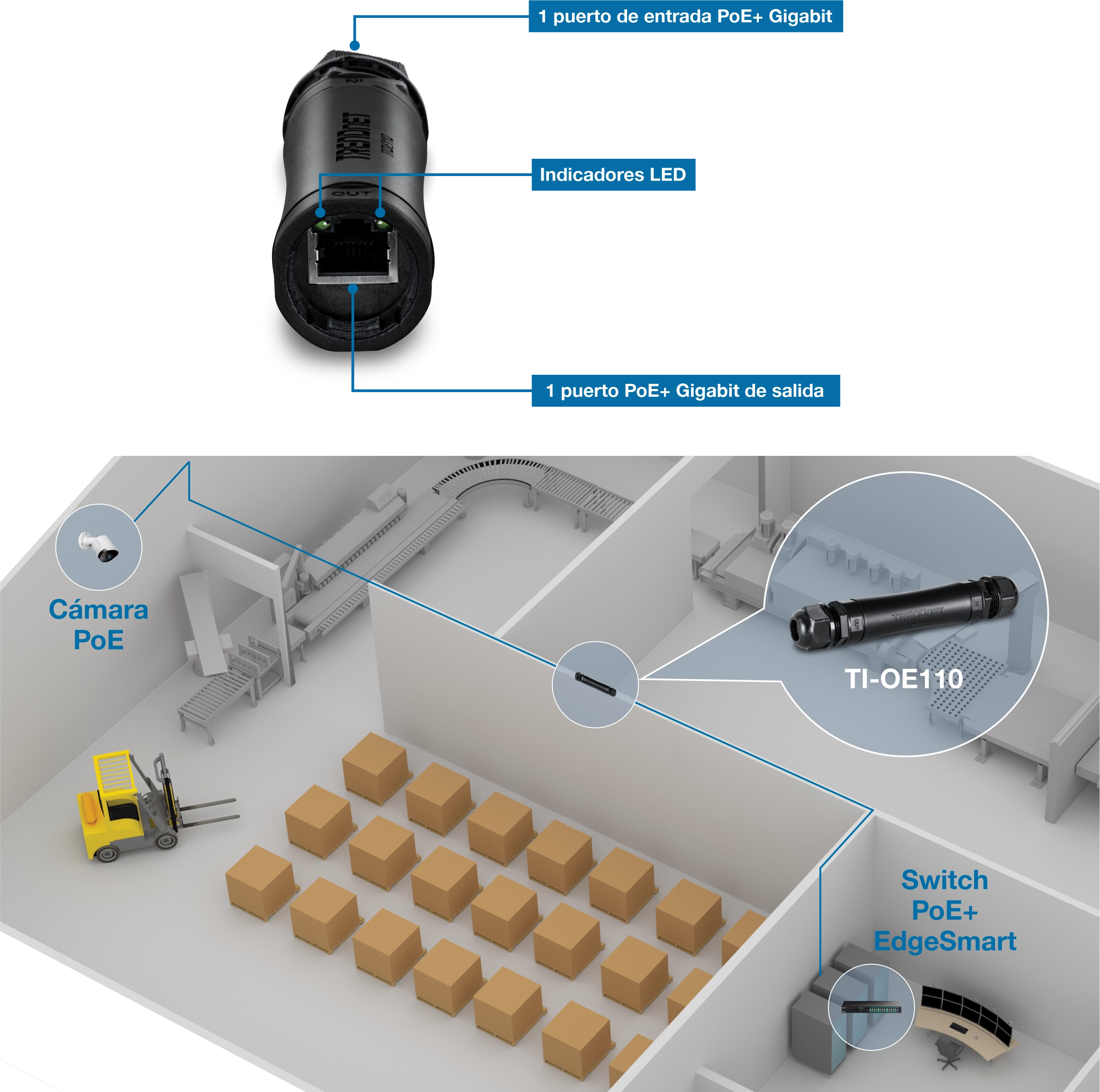 Se muestra un dispositivo TI-OE110 con un puerto de entrada Gigabit PoE+, indicadores LED y un puerto de salida Gigabit PoE+. Un diagrama muestra su integración en la configuración de una red de almacén, conectando un conmutador PoE+ EdgeSmart a una cámara PoE, enfatizando su papel en la vinculación de dispositivos dentro del espacio.