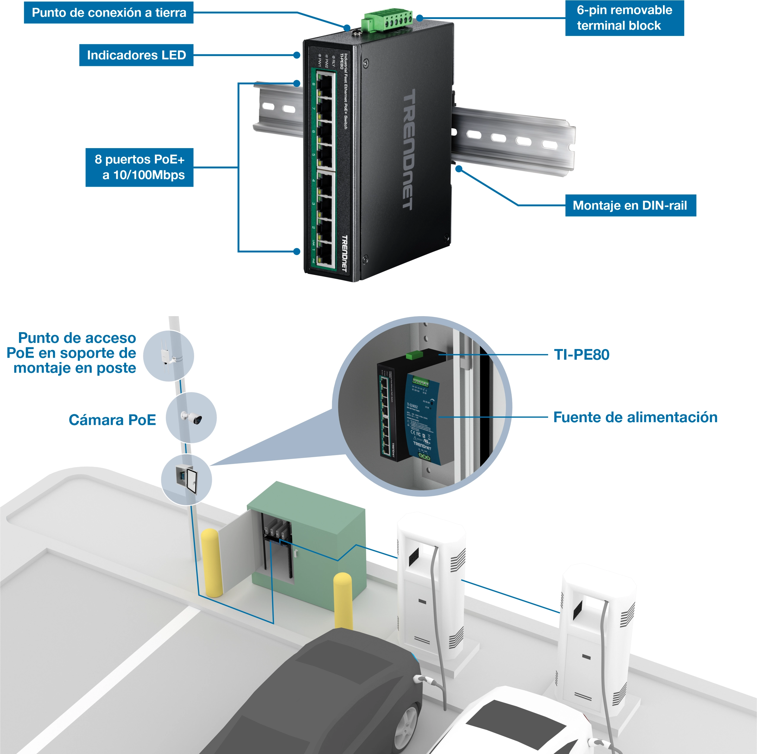Un dispositivo TRENDnet con 8 puertos PoE+ de 10/100 Mbps está montado en un carril DIN. El dispositivo cuenta con indicadores LED, un punto de conexión a tierra y un bloque de terminales extraíble de 6 pines. A continuación, la configuración de un estacionamiento incluye un punto de acceso PoE en un soporte de montaje en poste, una cámara PoE y una fuente de alimentación conectada al dispositivo TI-PE80 dentro de una caja de utilidad. También se ven dos estaciones de carga y un coche.