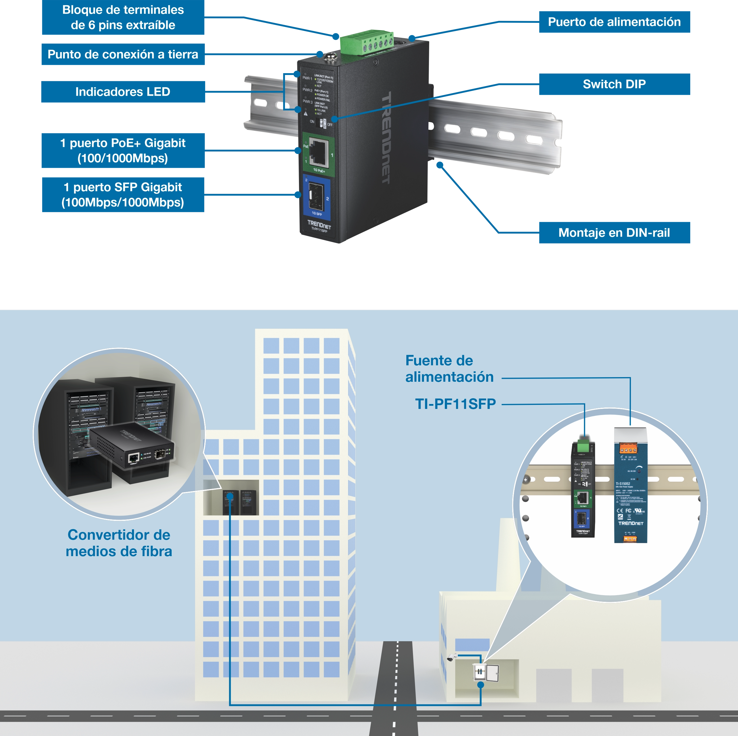 Un convertidor de medios TI-PF11SFP de TRENDnet está montado en un carril DIN, con un bloque de terminales extraíble de 6 pines, punto de conexión a tierra, indicadores LED, un puerto Gigabit PoE+, un puerto Gigabit SFP, un puerto de alimentación y un conmutador DIP. A continuación, un diagrama muestra el dispositivo integrado en la red de un edificio, conectado a una fuente de alimentación y a una infraestructura de red. La configuración destaca su papel en la transmisión de datos.