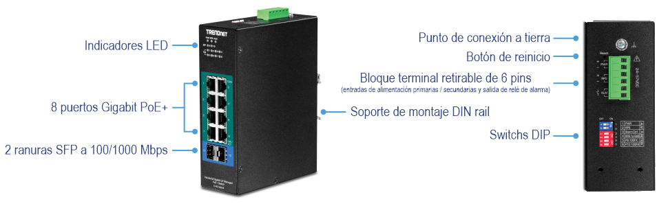 Un dispositivo TRENDnet se representa con varios componentes etiquetados. En el lado izquierdo, hay indicadores LED, 8 puertos Gigabit PoE y 2 ranuras SFP de 100/1000Mbps. En el lado derecho, hay un punto de conexión a tierra, un botón de reinicio, un bloque de terminales extraíble de 6 pines para entradas de alimentación primarias/RPS y salida de relé de alarma, un soporte de montaje en riel DIN e interruptores DIP.