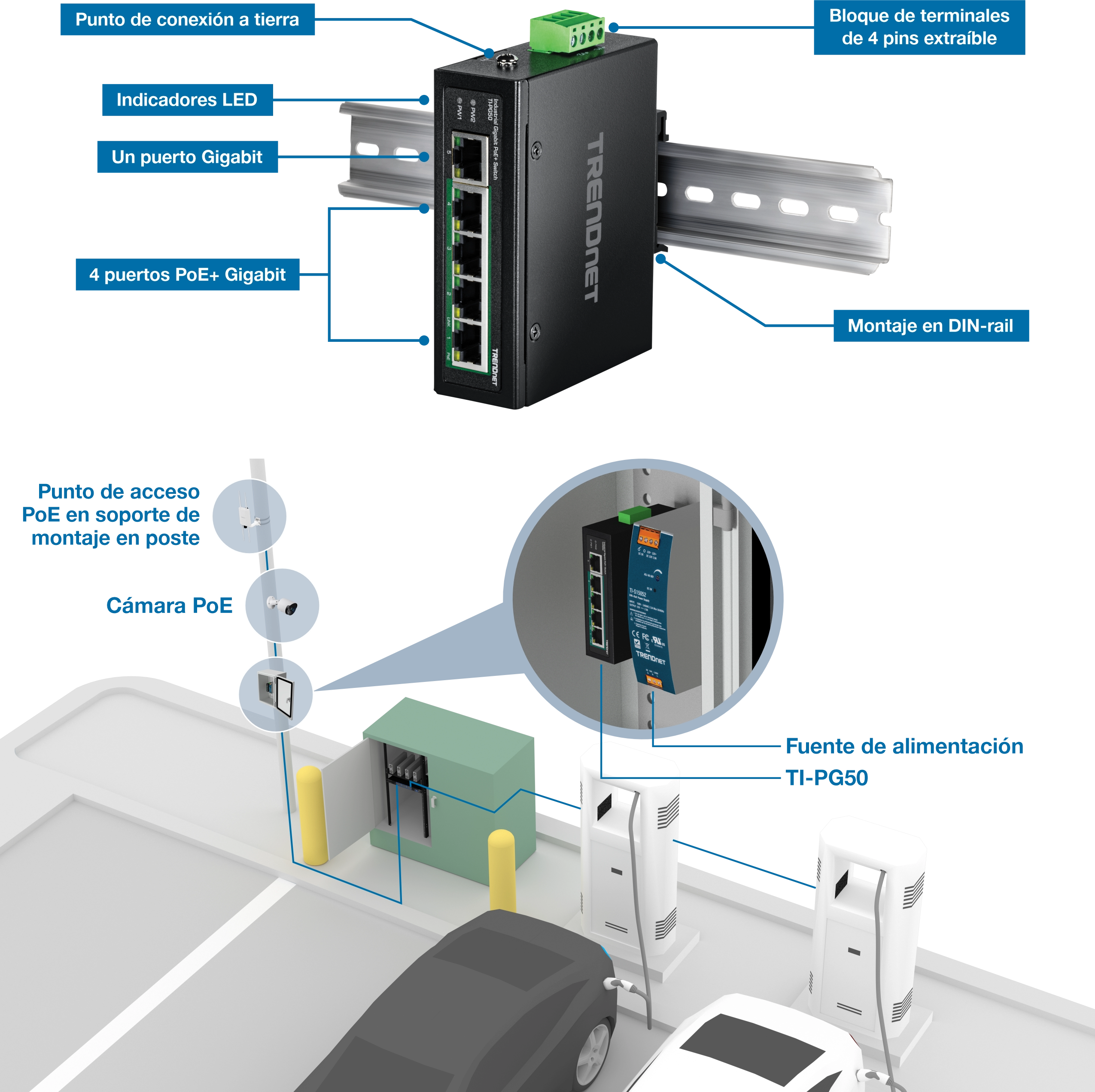 La ilustración muestra un conmutador de red TRENDnet montado en un carril DIN. El conmutador tiene un punto de conexión a tierra, indicadores LED, un puerto Gigabit, cuatro puertos Gigabit PoE+ y un bloque de terminales extraíble de cuatro pines. A continuación, hay una representación del interruptor instalado en una configuración de estacionamiento, conectado a un punto de acceso PoE en un soporte de montaje en poste y una cámara PoE. La configuración también incluye una fuente de alimentación etiquetada como TI-PG50.