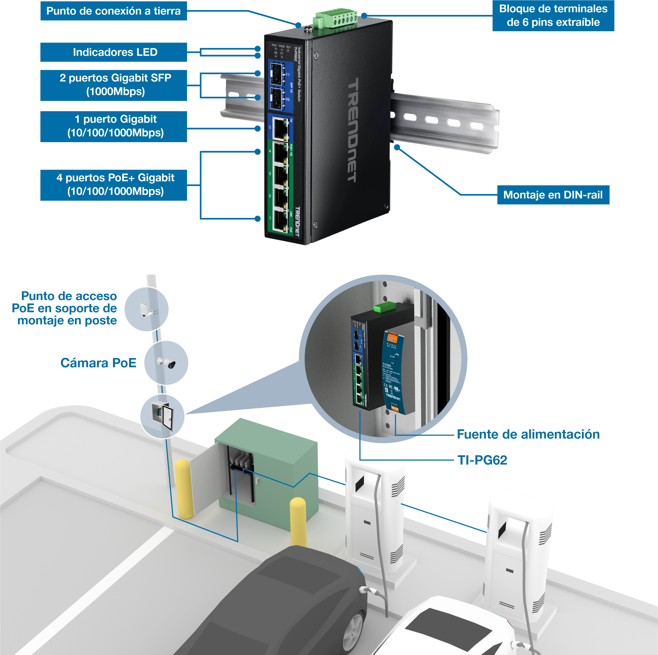 El diagrama muestra un conmutador de red TRENDnet montado en un carril DIN. El switch cuenta con un punto de conexión a tierra, indicadores LED, dos puertos Gigabit SFP, un puerto Gigabit y cuatro puertos Gigabit PoE+. Incluye un bloque de terminales extraíble de seis pines y se instala con un punto de acceso PoE en un soporte de montaje en poste y una cámara PoE. Además, se conecta al interruptor una fuente de alimentación etiquetada como TI-PG62, todo configurado en un estacionamiento con estaciones de carga de vehículos eléctricos.