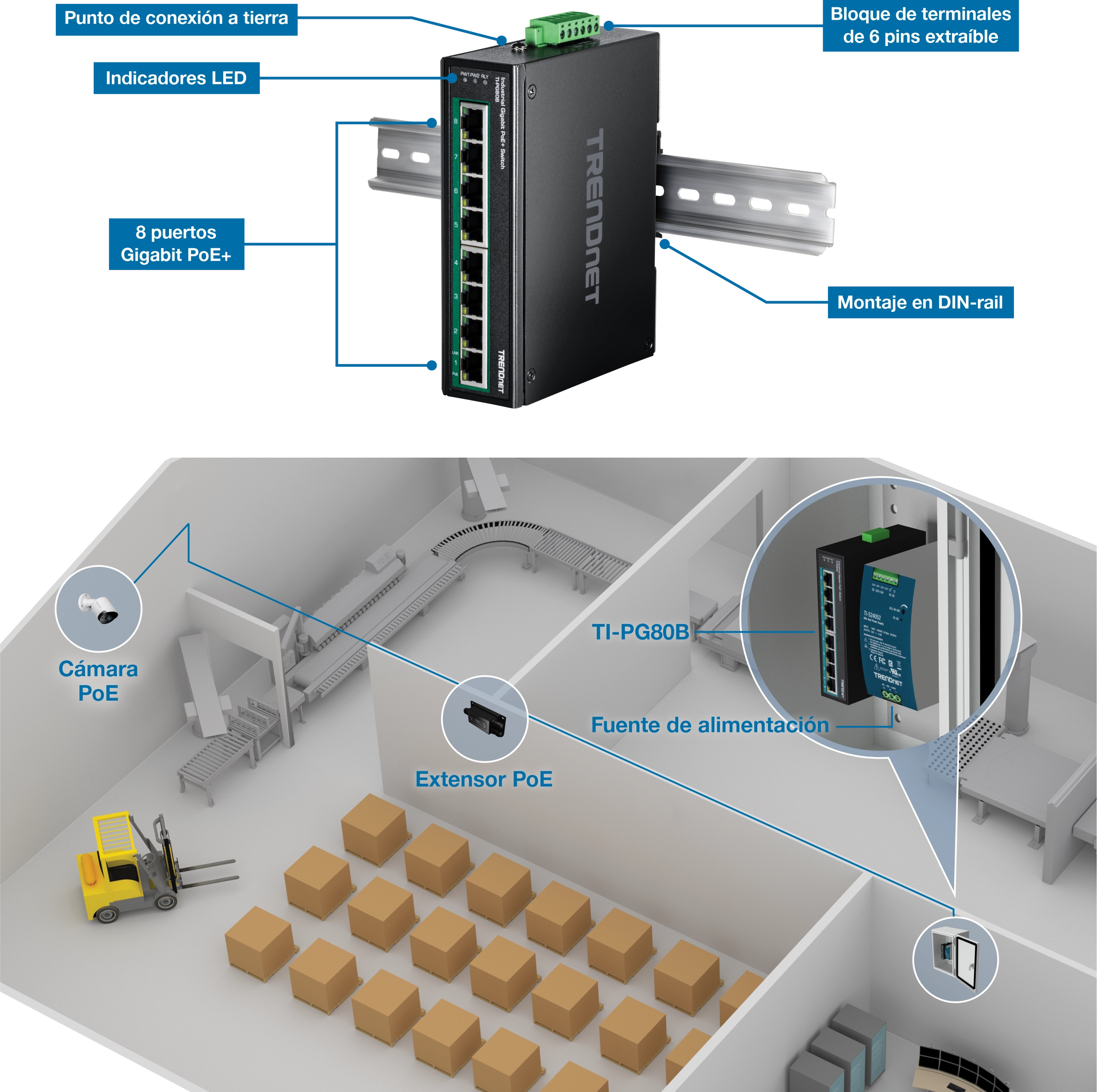 Un dispositivo TRENDnet TI-PG80B está montado en un carril DIN, con un punto de conexión a tierra, indicadores LED, un bloque de terminales extraíble de 6 pines y ocho puertos Gigabit PoE+. A continuación, una configuración de almacén incluye una cámara PoE, un extensor PoE y una fuente de alimentación conectada a la TI-PG80B. Una cinta transportadora, varias cajas y una carretilla elevadora están presentes en primer plano.