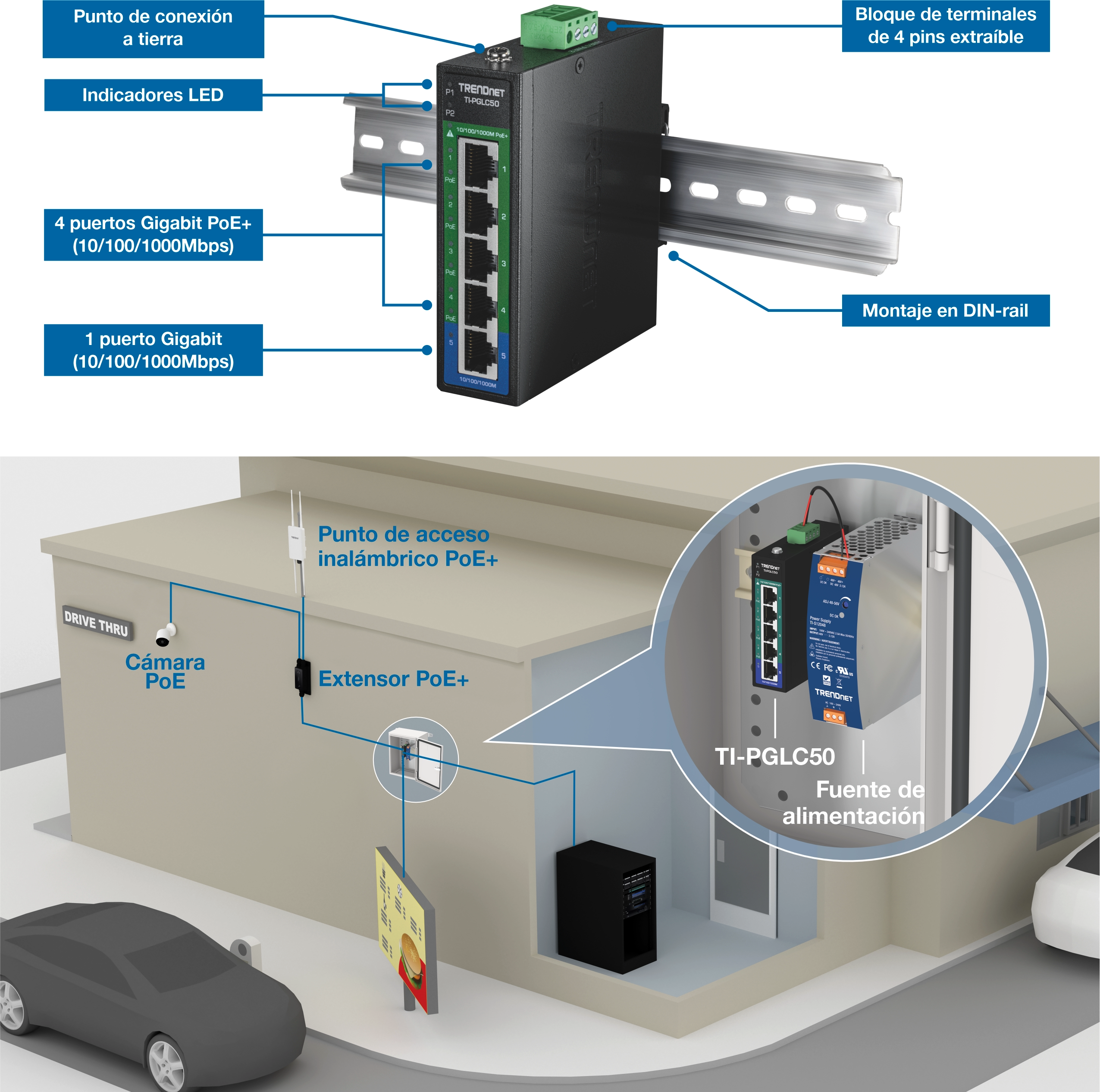 La sección superior muestra el interruptor industrial TRENDnet TI-PGLC50 Gigabit PoE+ montado en un raíl DIN con componentes etiquetados que incluyen punto de tierra, indicadores LED, cuatro puertos Gigabit PoE+, un puerto Gigabit estándar, un bloque terminal extraíble de cuatro pines y soporte para raíles DIN. La sección inferior ilustra el despliegue del drive-thru con el interruptor dentro de un edificio que alimenta una cámara PoE, un punto de acceso inalámbrico PoE+ y un extensor PoE+. Fondo azul con diseño técnico limpio y conexiones etiquetadas.