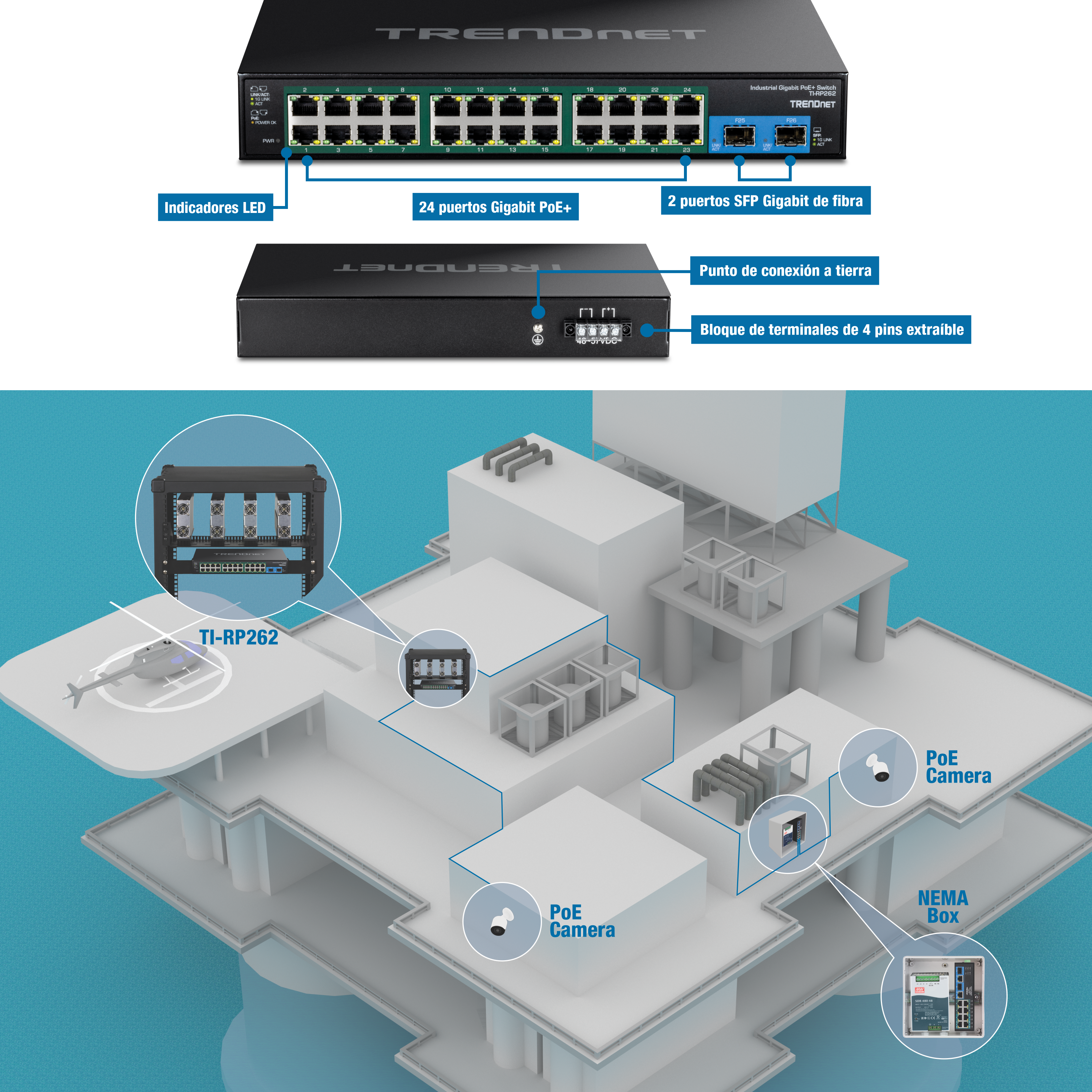 El contenido visual muestra un conmutador PoE+ gigabit industrial de TRENDnet modelo TI-RP262. La sección superior muestra las vistas frontal y trasera del interruptor. La vista frontal destaca los puertos PoE+ de 24 gigabits, los puertos SFP de fibra de 2 gigabits y los indicadores LED. La vista posterior muestra un punto de conexión a tierra y un bloque de terminales extraíble de 4 pines. La sección inferior ilustra un modelo 3D de la estructura en alta mar con varios dispositivos de red conectados al conmutador. Los dispositivos incluyen múltiples cámaras PoE y una caja NEMA, todos conectados al conmutador TI-RP262, lo que demuestra su aplicación en una configuración de infraestructura de red.