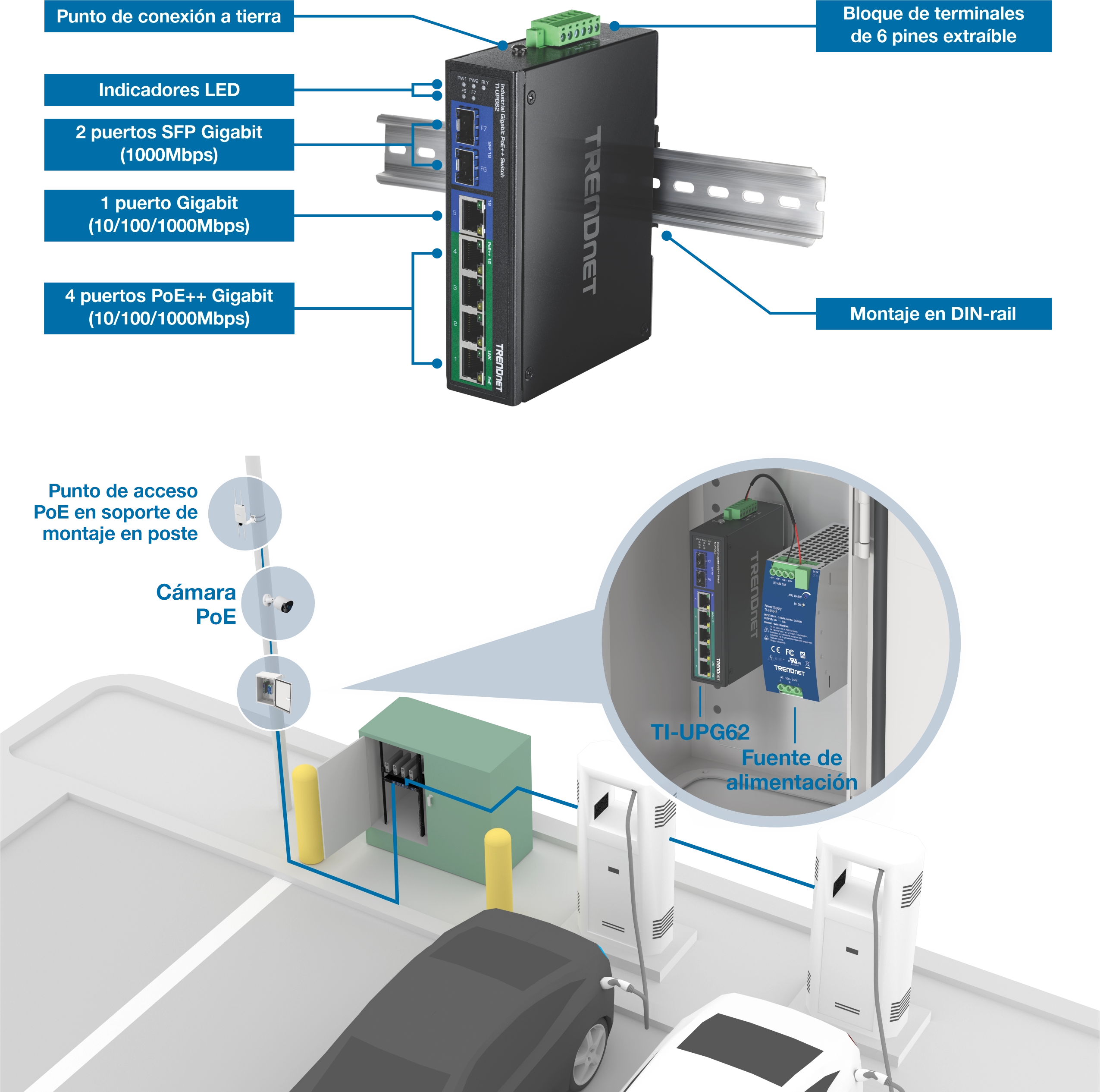 Conmutador industrial TRENDnet modelo TI-UPG62 montado en un riel DIN, que muestra componentes etiquetados que incluyen punto de conexión a tierra, indicadores LED, dos puertos Gigabit SFP, un puerto Gigabit, cuatro puertos Gigabit PoE ++ y un bloque de terminales extraíble de seis pines. La sección inferior ilustra el interruptor implementado en un entorno de estacionamiento, alojado en un recinto protector y conectado a una fuente de alimentación. Alimenta un punto de acceso PoE, un soporte de monitor habilitado para PoE, una cámara de vigilancia PoE y una estación de carga para automóviles, lo que demuestra su papel en la infraestructura de red exterior y la conectividad multidispositivo.