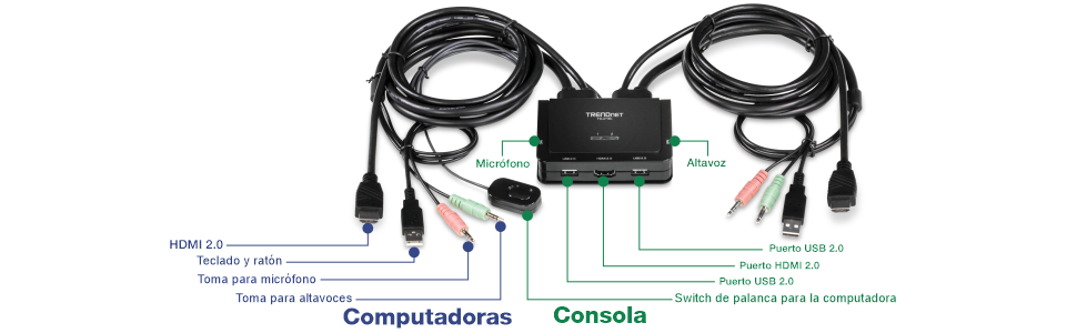 La ilustración muestra un dispositivo TRENDnet con varios cables y puertos etiquetados. A la izquierda, etiquetadas como Computadora, están las conexiones para HDMI 2.0, teclado/mouse, conector para micrófono y conector para altavoz. En el centro, etiquetado como Consola, hay conexiones para un micrófono, un altavoz, un puerto USB 2.0, un puerto HDMI 2.0, un puerto USB 2.0 y un interruptor de palanca. Los cables están perfectamente dispuestos y conectados al dispositivo, mostrando las diferentes opciones de entrada y salida disponibles para conectar una computadora a la consola.