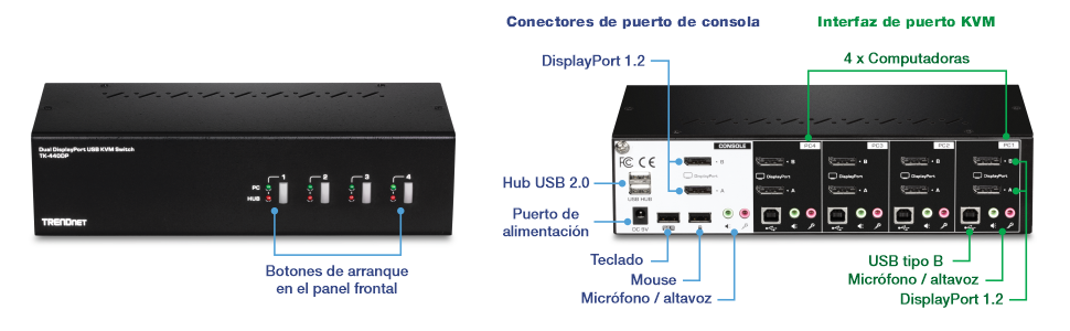 La imagen muestra un conmutador KVM USB DisplayPort para dos monitores de TRENDnet, modelo TK-440DP. La vista frontal del dispositivo cuenta con cuatro botones de selección de PC, cada uno con las luces indicadoras correspondientes. La vista posterior del dispositivo está etiquetada con varios puertos y conectores. En el lado izquierdo, hay conectores de puerto de consola que incluyen DisplayPort 1.2, concentrador USB 2.0, puerto de alimentación, teclado, mouse y conectores de micrófono / altavoz. En el lado derecho, se muestra la interfaz de puerto KVM, que incluye conexiones para 4 computadoras, USB tipo B a PC, conectores para micrófono/altavoz y DisplayPort 1.2. El etiquetado proporciona una identificación clara de cada puerto y conector, lo que facilita la comprensión de la funcionalidad del dispositivo y las opciones de conectividad.