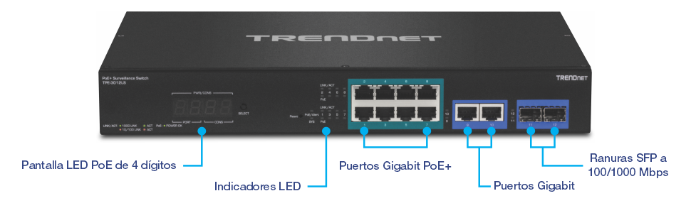 La imagen muestra un conmutador de vigilancia PoE de TRENDnet modelo TPE-3012LS. El panel frontal cuenta con una pantalla LED PoE de 4 dígitos para el estado de alimentación a través de Ethernet. Junto a él, los indicadores LED muestran el estado de los diferentes puertos y energía. El centro incluye ocho puertos Gigabit PoE+ para conectar y alimentar dispositivos como cámaras IP. A la derecha, hay dos puertos Gigabit para conexiones de red adicionales, y en el extremo derecho, dos ranuras SFP de 100/1000Mbps para conexiones de fibra óptica. Las etiquetas marcan claramente las funciones de cada componente.