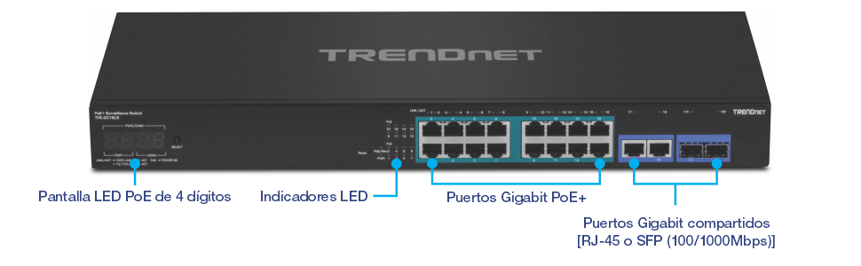 La imagen muestra un conmutador de vigilancia PoE de TRENDnet modelo TPE-3018LS. El panel frontal cuenta con una pantalla LED PoE de 4 dígitos para el estado de alimentación a través de Ethernet. Junto a él, los indicadores LED muestran el estado de los diferentes puertos y energía. El centro incluye dieciséis puertos Gigabit PoE+ para conectar y alimentar dispositivos como cámaras IP. A la derecha, hay dos puertos Gigabit (RJ-45 o SFP) para conexiones de red adicionales, y en el extremo derecho, dos ranuras SFP de 100/1000Mbps para conexiones de fibra óptica. Las etiquetas marcan claramente las funciones de cada componente.