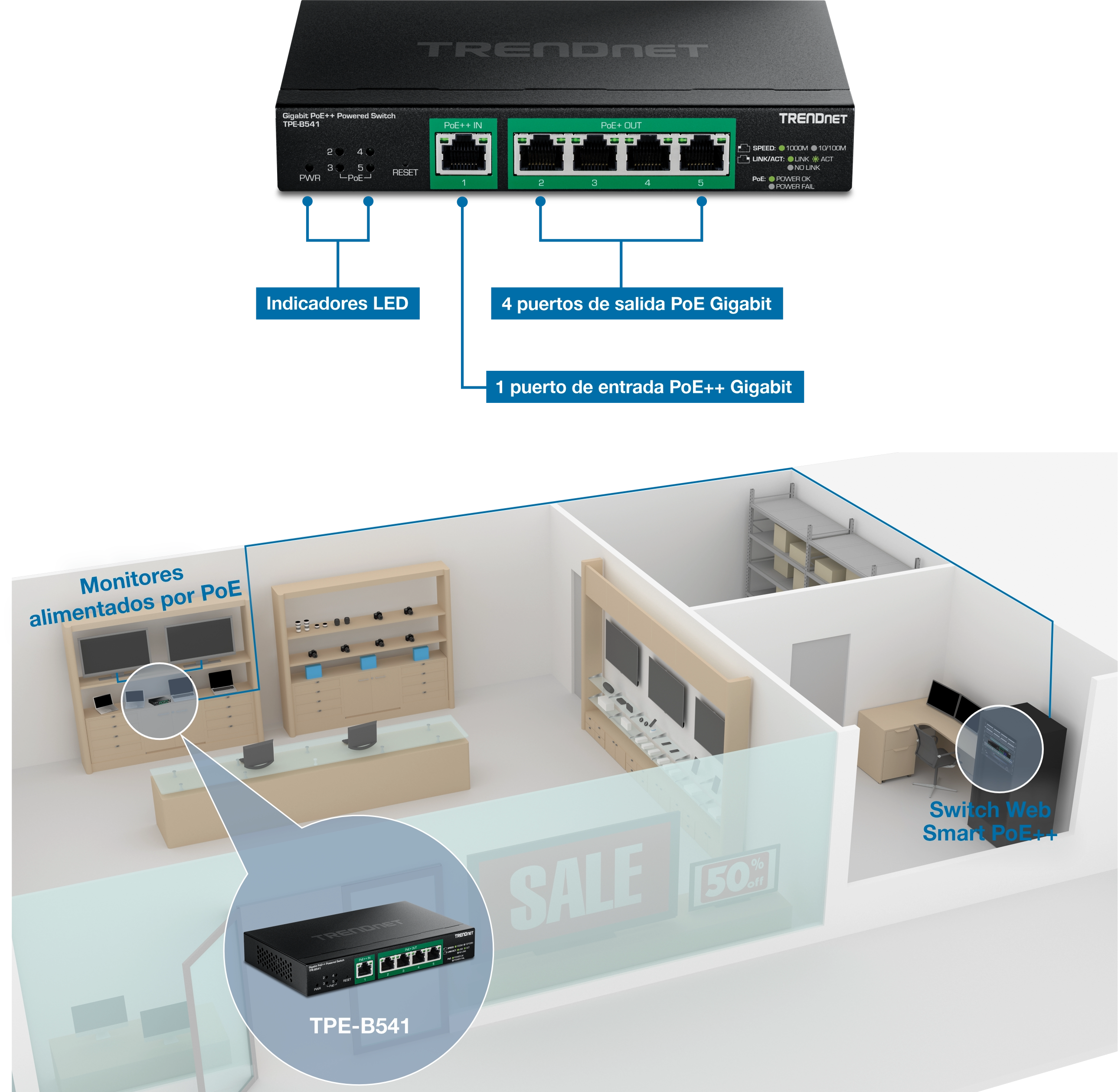 El conmutador alimentado por PoE++ Gigabit de TRENDnet TPE-B541 tiene indicadores LED, cuatro puertos de salida Gigabit PoE+ y un puerto de entrada Gigabit PoE++. Un diagrama muestra una sala con monitores alimentados por PoE y un conmutador inteligente web PoE++, destacando la ubicación del conmutador TPE-B541 y su función en la alimentación de monitores y la conexión al conmutador inteligente web.