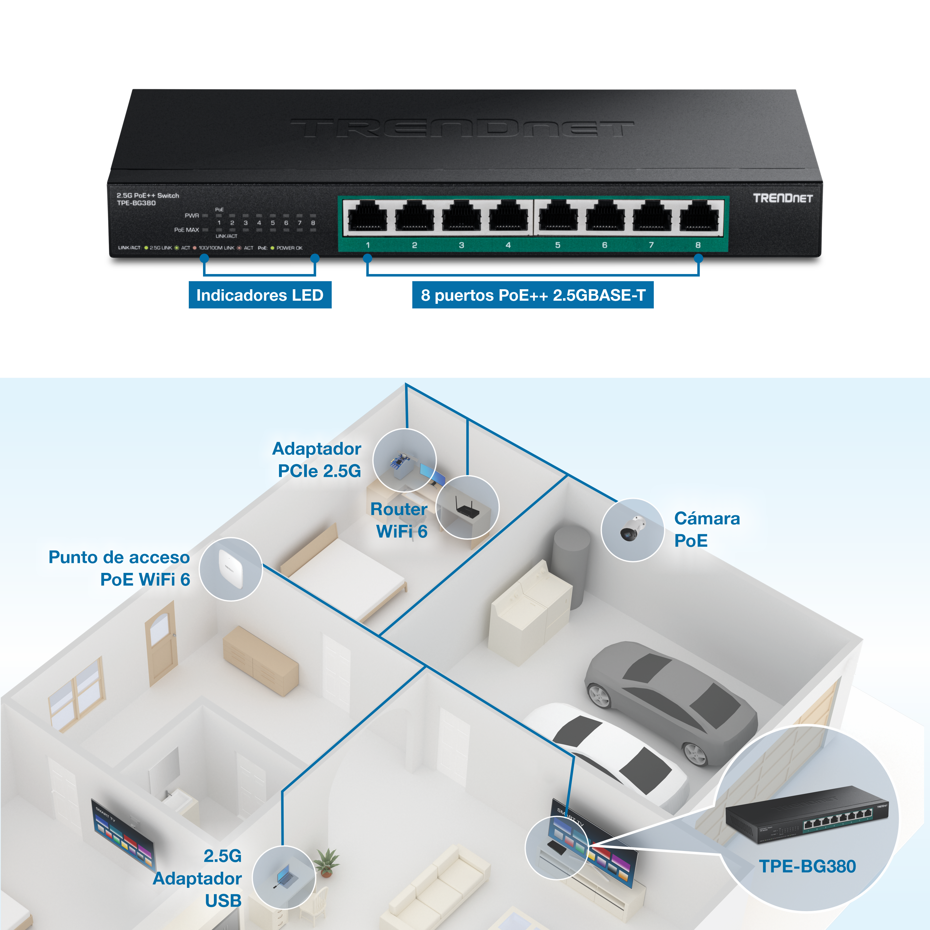 El contenido visual muestra un conmutador TRENDnet TPE-BG380 2.5G PoE++. El conmutador cuenta con ocho puertos PoE++ 2.5GBASE-T e indicadores LED. Debajo del interruptor, hay un diagrama del diseño de una casa que ilustra varios dispositivos conectados al interruptor. Los dispositivos incluyen un punto de acceso WiFi 6 PoE, un adaptador PCIe 2.5G, un enrutador WiFi 6, una cámara PoE y un adaptador USB 2.5G.