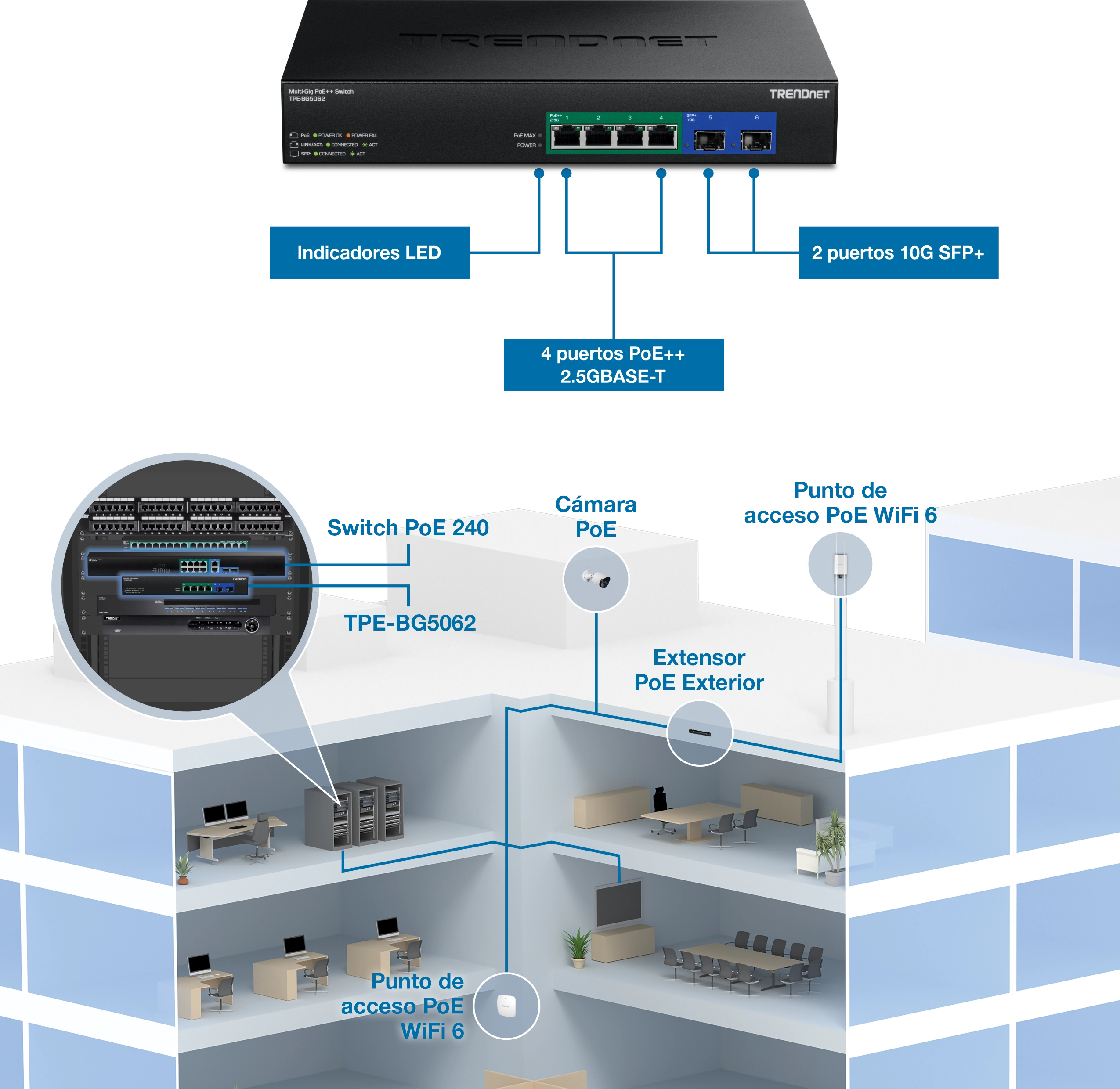 Un conmutador TRENDnet TPE-BG5062 con indicadores LED, cuatro puertos PoE++ 2.5GBASE-T y dos puertos SFP+ 10G se muestra junto a un diagrama de un edificio con varios pisos, que muestra dispositivos de red como un conmutador PoE de 240 W, una cámara PoE, un extensor exterior PoE y puntos de acceso WiFi 6 interconectados a través del conmutador.