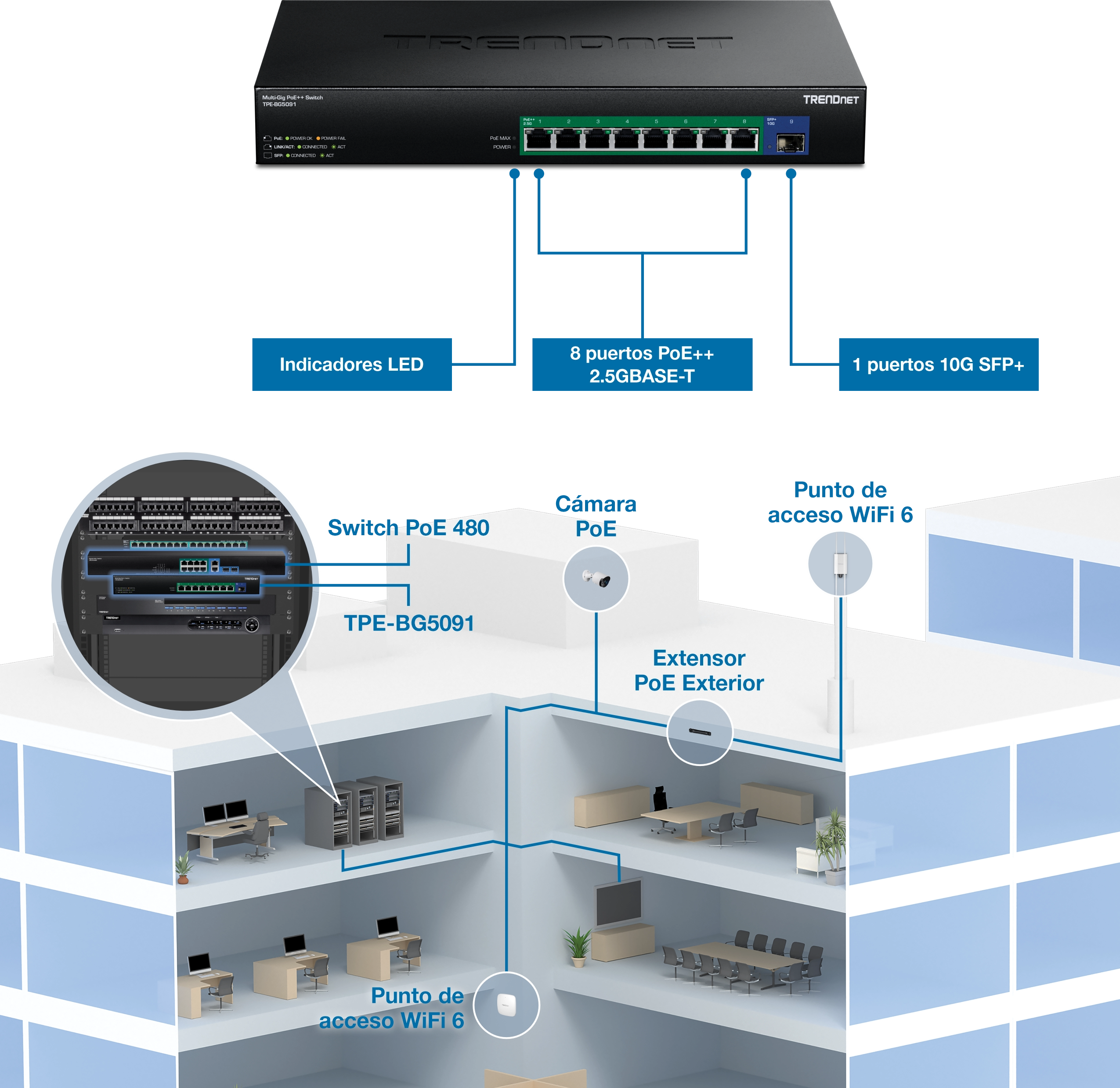 El conmutador de red TRENDnet modelo TPE-BG5091 cuenta con ocho puertos PoE++ 2.5GBASE-T y un puerto SFP+ 10G, con indicadores LED para monitoreo. Se representa una configuración de red de varios pisos, conectando dispositivos como una cámara PoE, un extensor exterior PoE y puntos de acceso WiFi 6, lo que enfatiza la gestión eficiente de la conectividad y la distribución de energía dentro de un edificio.