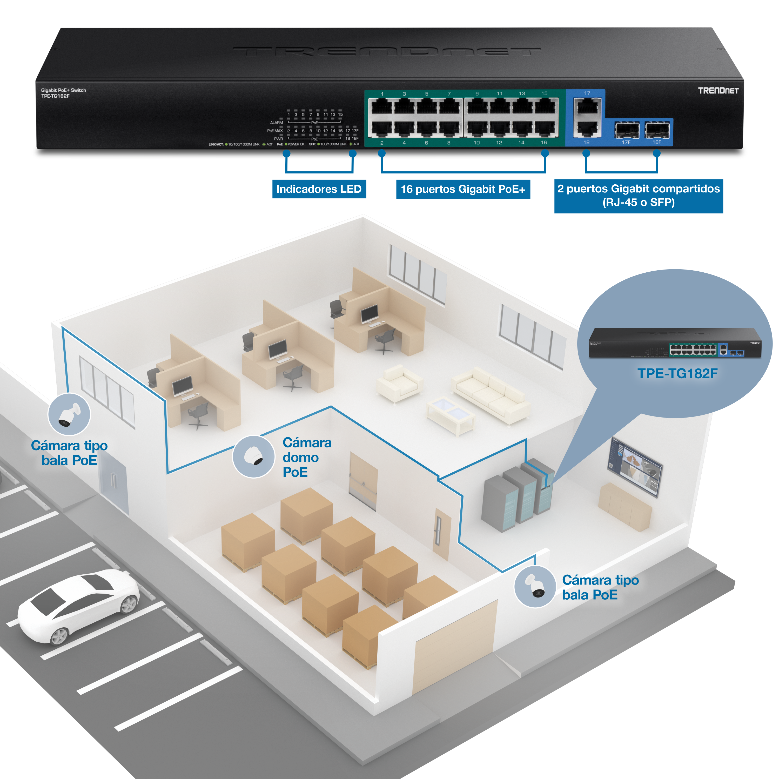 La imagen muestra un conmutador Gigabit PoE+ de TRENDnet modelo TPE-TG182F. El conmutador tiene indicadores LED, dieciséis puertos Gigabit PoE+ y dos puertos Gigabit compartidos que pueden ser RJ-45 o SFP. Debajo del interruptor, hay un diseño en 3D de un edificio de oficinas con varias habitaciones y áreas. El diseño destaca la ubicación de las cámaras tipo bala PoE y una cámara domo PoE, que están conectadas al conmutador. Las cámaras están colocadas para monitorear diferentes áreas, incluido el exterior, los cubículos de oficina y un área de almacenamiento. El conmutador se representa como si estuviera instalado en una sala de servidores dentro del edificio.