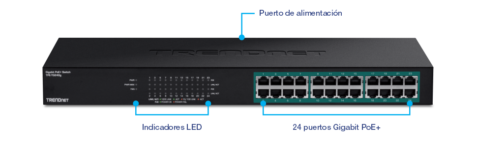 La ilustración muestra un conmutador Gigabit PoE+ de TRENDnet modelo TPE-TG240g. Tiene un puerto de alimentación ubicado en la parte posterior, indicadores LED en el panel frontal y puertos PoE+ de 24 Gigabits. Los indicadores LED muestran el estado de la alimentación, PoE y la actividad de la red para cada puerto.