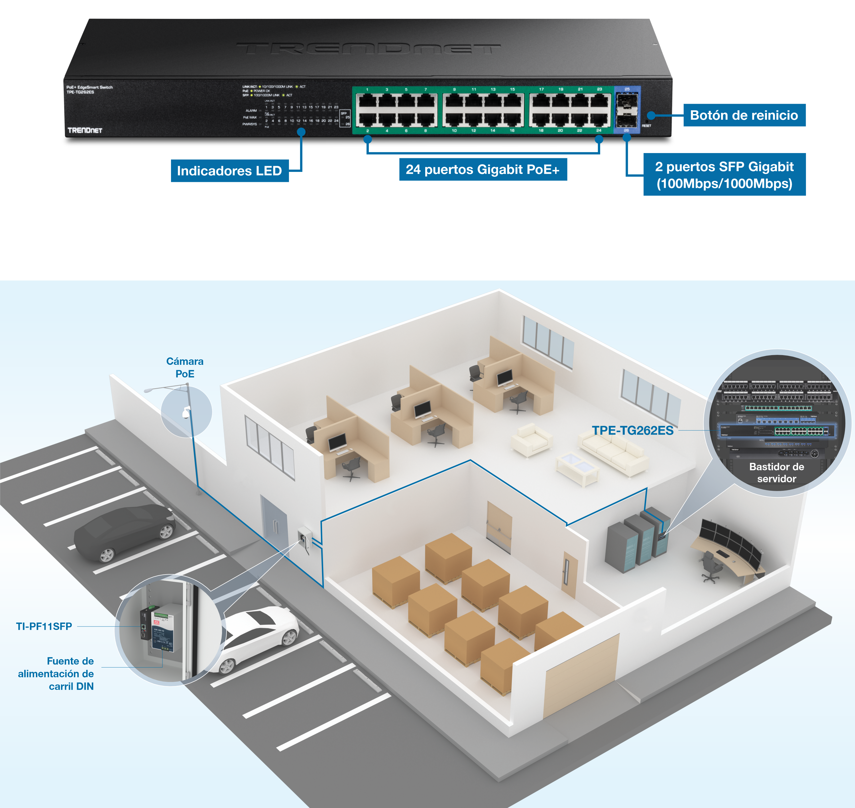 El objeto visual muestra un conmutador Gigabit PoE+ de TRENDnet modelo TPE-TG262ES. El conmutador cuenta con indicadores LED, 24 puertos Gigabit PoE+, 2 puertos Gigabit SFP y un botón de reinicio. Debajo del interruptor, hay un diagrama de un diseño de oficina con varias habitaciones y equipos. El diagrama destaca la ubicación de una cámara PoE fuera del edificio, conectada al conmutador a través de una fuente de alimentación DIN-Rail modelo TI-PF11SFP. Dentro del edificio, el conmutador se instala en un bastidor de servidores, que está conectado a varias estaciones de trabajo y otros dispositivos de red. La distribución incluye cubículos de oficina, una sala de estar y un trastero con cajas.