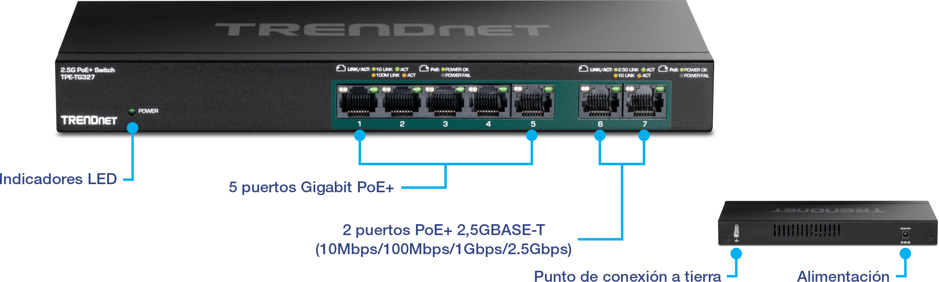 La imagen muestra un conmutador PoE+ 2.5G de TRENDnet modelo TPE-TG327. Destaca varias características, incluidos indicadores LED, cinco puertos Gigabit PoE+ y dos puertos PoE+ 2.5GBASE-T que admiten múltiples velocidades (10 Mbps, 100 Mbps, 1 Gbps, 2,5 Gbps). También se muestran un punto de conexión a tierra y una entrada de alimentación, con los puertos numerados del 1 al 7.