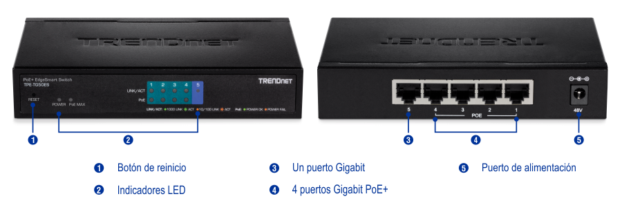 La ilustración muestra un conmutador PoE EdgeSmart de TRENDnet modelo TPE-TG50ES. La vista frontal muestra un botón de reinicio a la izquierda, seguido de indicadores LED etiquetados como energía y PoE máx. La vista posterior muestra un puerto Gigabit a la izquierda, cuatro puertos Gigabit PoE+ en el centro y un puerto de alimentación a la derecha etiquetado como 48V. Cada elemento está numerado y etiquetado para mayor claridad.
