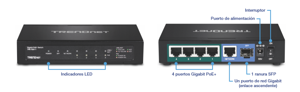 La imagen muestra las vistas frontal y trasera del switch PoE+ Gigabit de 6 puertos de TRENDnet (modelo TPE-TG611). La vista frontal muestra indicadores LED para energía, SFP, red, enlace/actividad para los puertos 1 a 4 y PoE para los puertos 1 a 4. La vista trasera incluye 4 puertos Gigabit PoE+, 1 puerto de enlace ascendente Gigabit, una ranura SFP, un puerto de alimentación y un interruptor de alimentación.