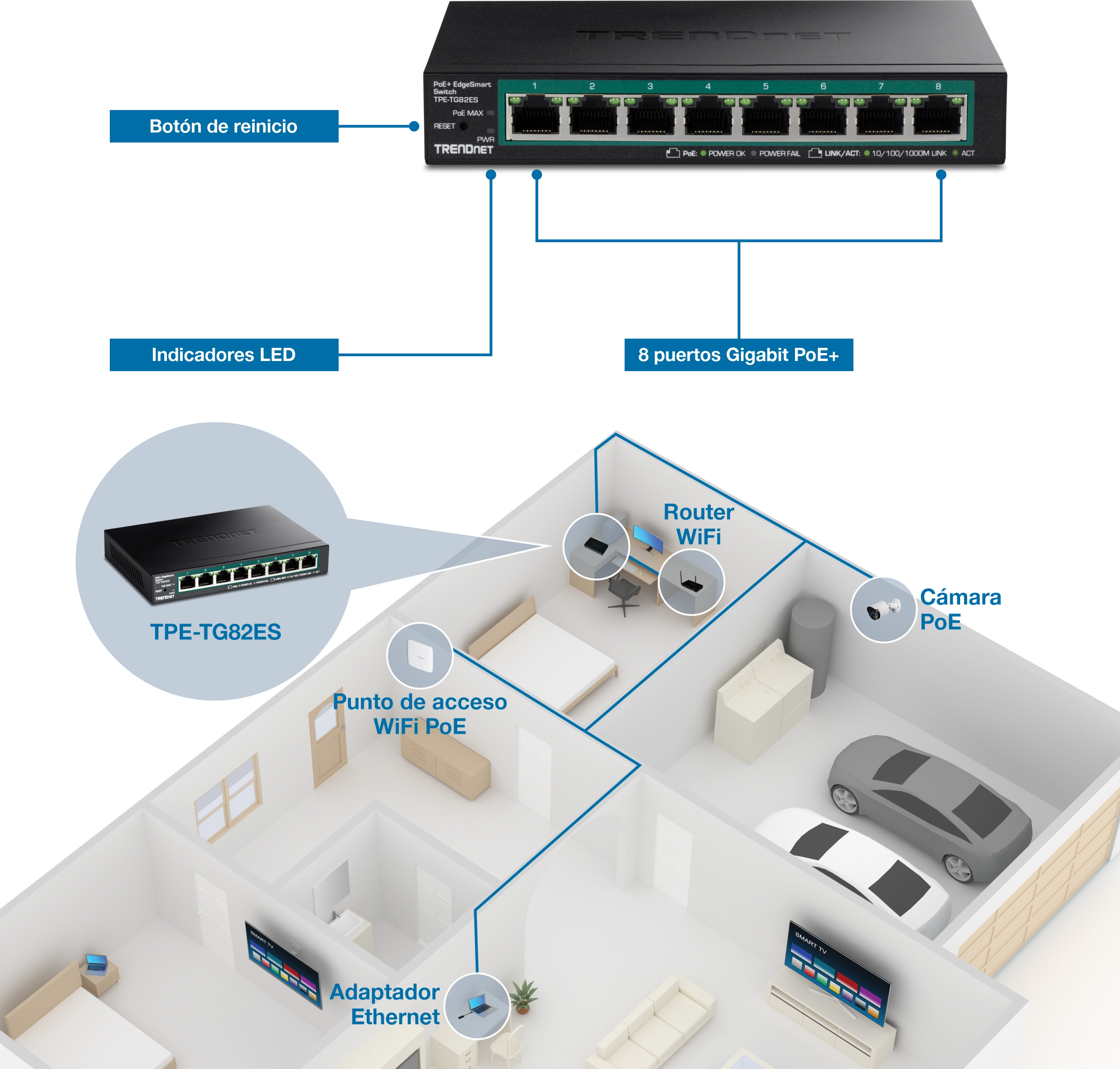 El conmutador de red TRENDnet TPE-TG82ES con 8 puertos Gigabit PoE+, indicadores LED y un botón de reinicio se muestra sobre un diagrama de una configuración de red doméstica. El diagrama incluye conexiones a un enrutador WiFi, un punto de acceso WiFi PoE, un adaptador Ethernet y una cámara PoE, lo que ilustra la integración del dispositivo a través del conmutador.