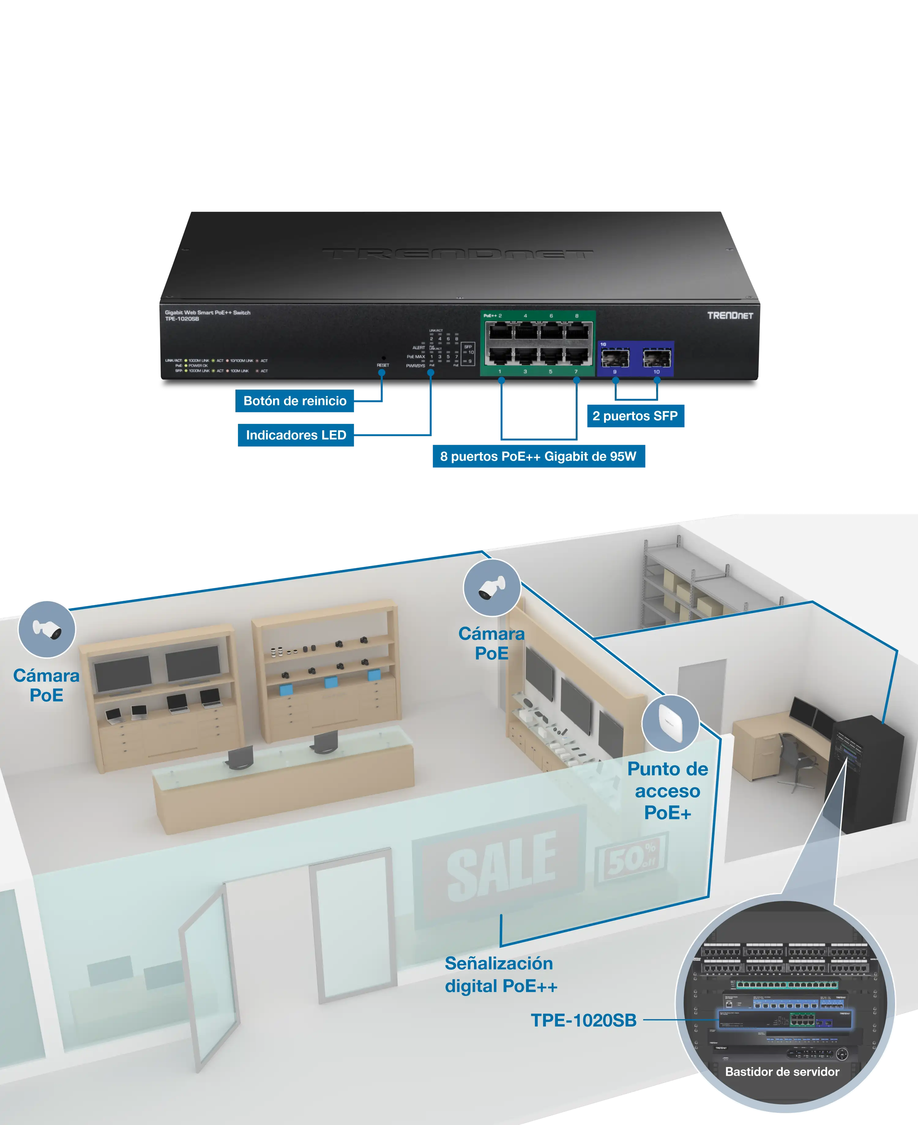 La ilustración muestra un conmutador Gigabit Web Smart PoE++ de 10 puertos con etiquetas para el botón de reinicio, indicadores LED, ocho puertos Gigabit PoE++ de 95 W y dos puertos SFP. Debajo de esto, se muestra una vista de corte en 3D de una tienda. Dentro de la tienda, dos cámaras PoE están conectadas a un punto de acceso inalámbrico PoE+. Además, la señalización digital PoE++ está conectada a la misma red, que está vinculada a un servidor resaltado en un recuadro ampliado que resalta el conmutador TPE-1020SB.