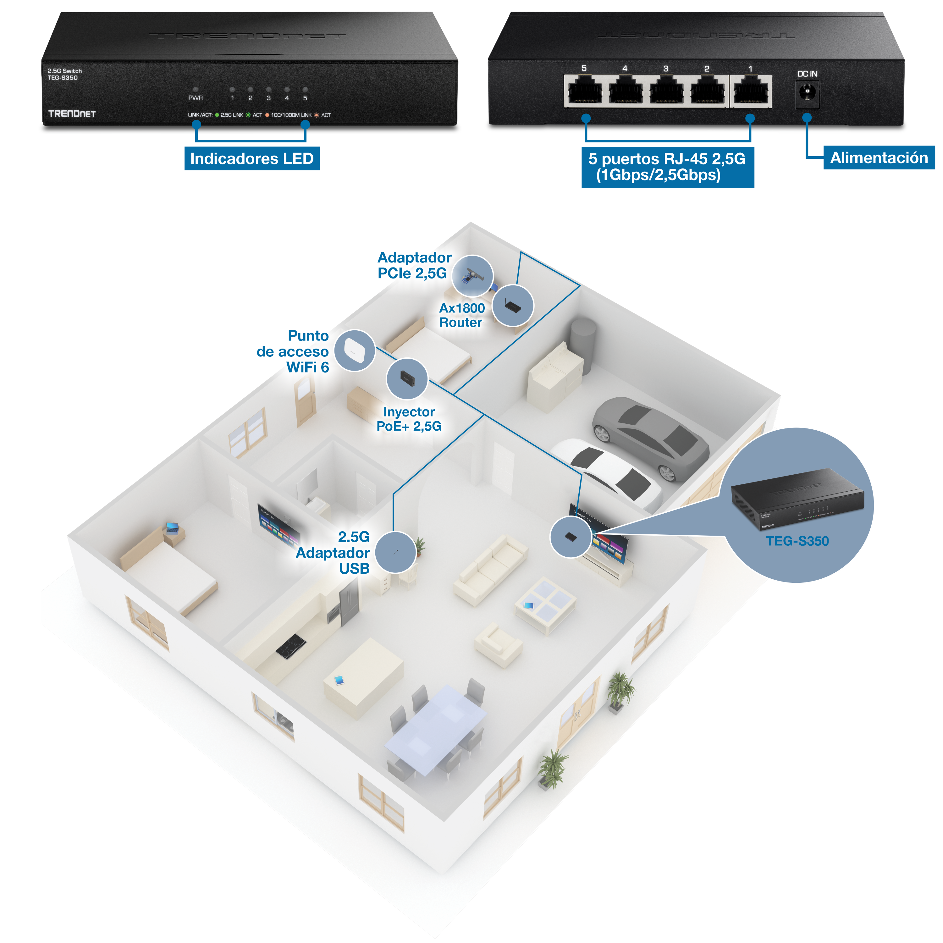 Configuración de red para un hogar mediante un conmutador TRENDnet TEG-S350 de 5 puertos 2.5G. El conmutador tiene indicadores LED en la parte delantera y cinco puertos RJ-45 2.5G en la parte posterior, junto con una entrada de alimentación. La configuración de red incluye varios dispositivos conectados al conmutador: un adaptador PCIe de 2,5 G, un enrutador AX1800, un punto de acceso WiFi 6, un inyector PoE+ de 2,5 G y un adaptador USB de 2,5 G. El diseño representa una casa con diferentes habitaciones, incluida una sala de estar, un dormitorio y un garaje, mostrando dónde se encuentra cada dispositivo y dónde está conectado al interruptor.