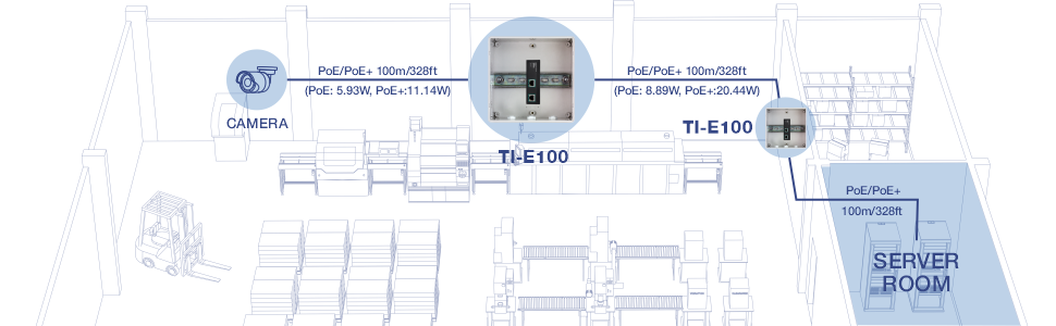La ilustración muestra un almacén con una cámara resaltada a la izquierda, conectada por una línea etiquetada como PoE/PoE+ 100m/328ft (PoE 5,93W, PoE+: 11,14W). En el centro, la TI-E100 se muestra en una carcasa, con una línea de conexión etiquetada como PoE/PoE+ 100m/328ft (PoE: 8,89W, PoE+: 20,44W) que conduce a otra TI-E100 en una carcasa. Esta configuración se extiende a la sala de servidores, conectada por una línea etiquetada como PoE/PoE+ 100m/328ft.