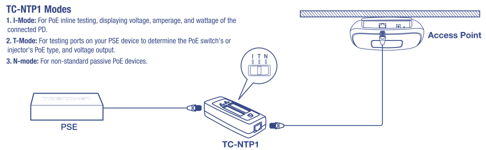 O testador PoE em linha TC-NTP1 da TRENDnet possui três modos principais de operação. Primeiro, no I-Mode, ele é usado para testes em linha PoE, exibindo a tensão, amperagem e potência do dispositivo alimentado (PD) conectado. Em segundo lugar, no modo T, ele testa as portas em seu dispositivo Power Sourcing Equipment (PSE) para determinar o tipo de PoE e a saída de tensão do switch PoE ou injetor. Por fim, no N-Mode, ele é usado para dispositivos PoE passivos não padrão. O dispositivo TC-NTP1 se conecta entre o PSE e um ponto de acesso, permitindo monitoramento detalhado e solução de problemas dos níveis de energia PoE.