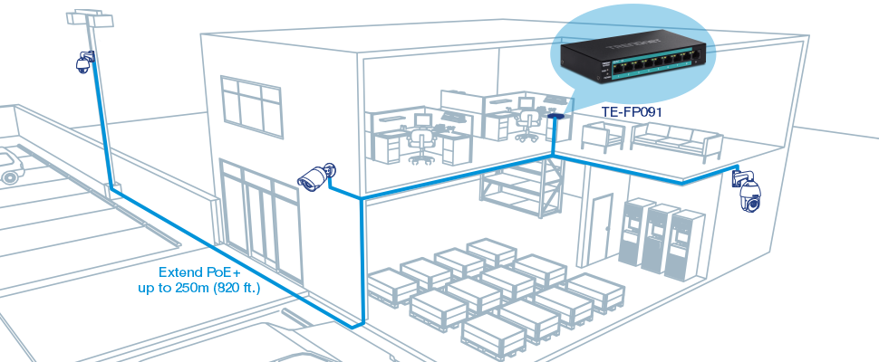 The illustration depicts a building with a network setup that includes several surveillance cameras connected via Ethernet cables. The cables are routed through the building, extending to various locations, including the exterior. The setup highlights the use of a TE-FP091 device, shown in a blue circle, to extend PoE Plus up to 250 meters (820 feet). The building's interior includes office spaces with desks and computers, a lounge area, and a storage room with shelves and boxes. The exterior features a parking lot with additional surveillance cameras mounted on poles.