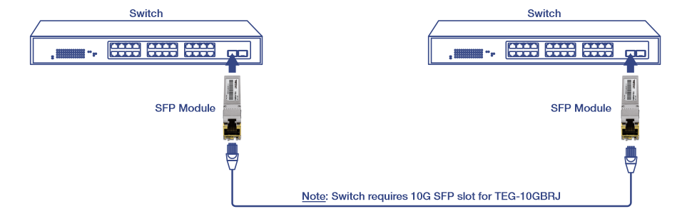 The image shows two network switches, each connected to an SFP (Small Form-factor Pluggable) module. The SFP modules are connected to each other via an Ethernet cable. The image includes a note stating,